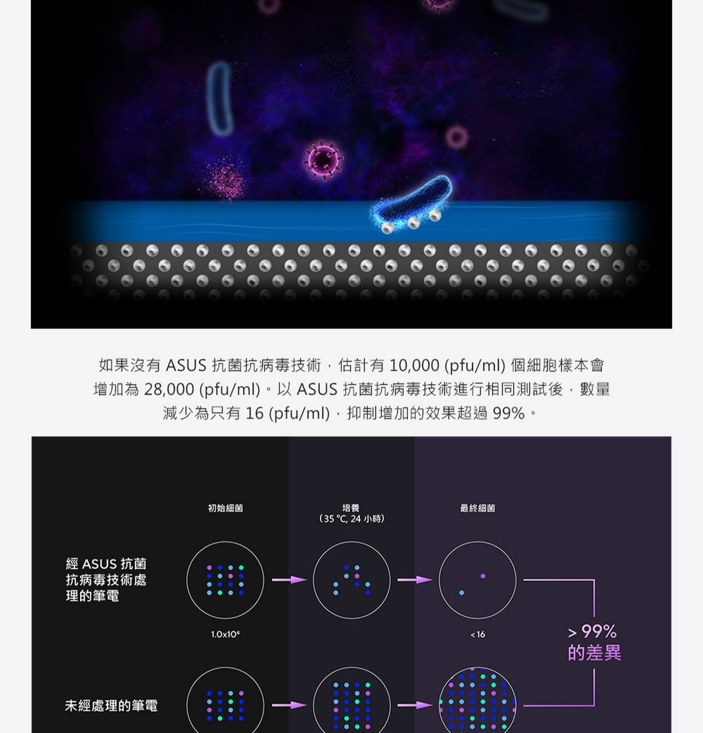ErgoSense 0.2mm碟形鍵帽設計,1.4mm長按鍵行程人體工學