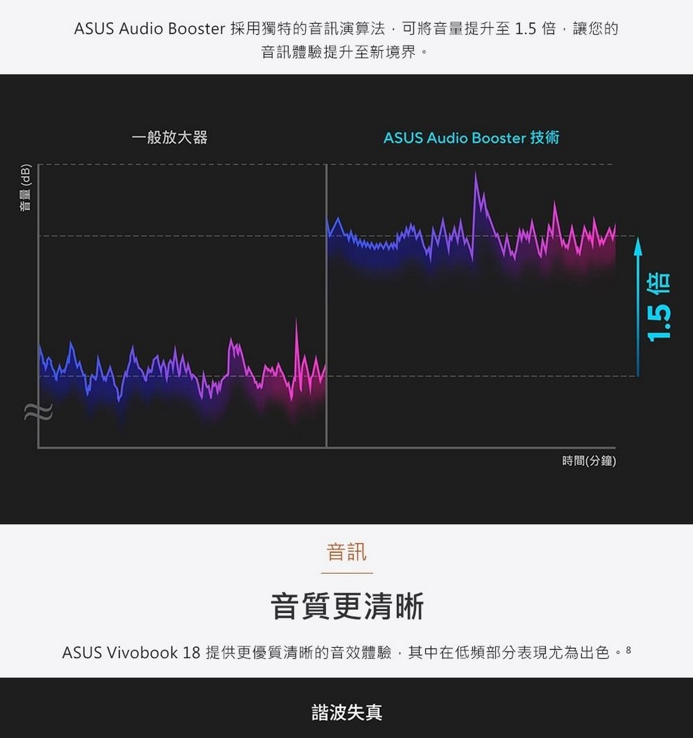 音訊 音質更清晰 ASUS Vivobook 18 提供更優質清晰的音效體驗,其中在低頻部分表現尤為出色。8