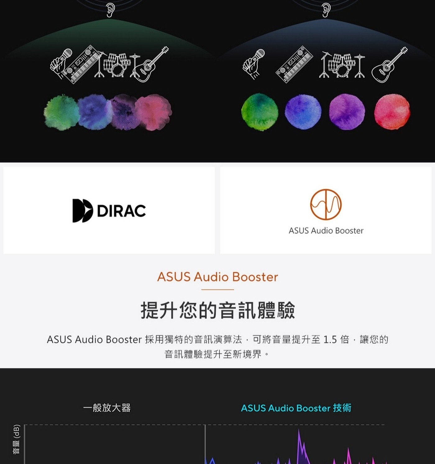 ASUSAudioBooster提升您的音訊體驗ASUSAudioBooster採用獨特的音訊演算法,可將音量提升至1.5倍,讓您的音訊體驗提升至新境界。一般放大器ASUSAudioBooster技術