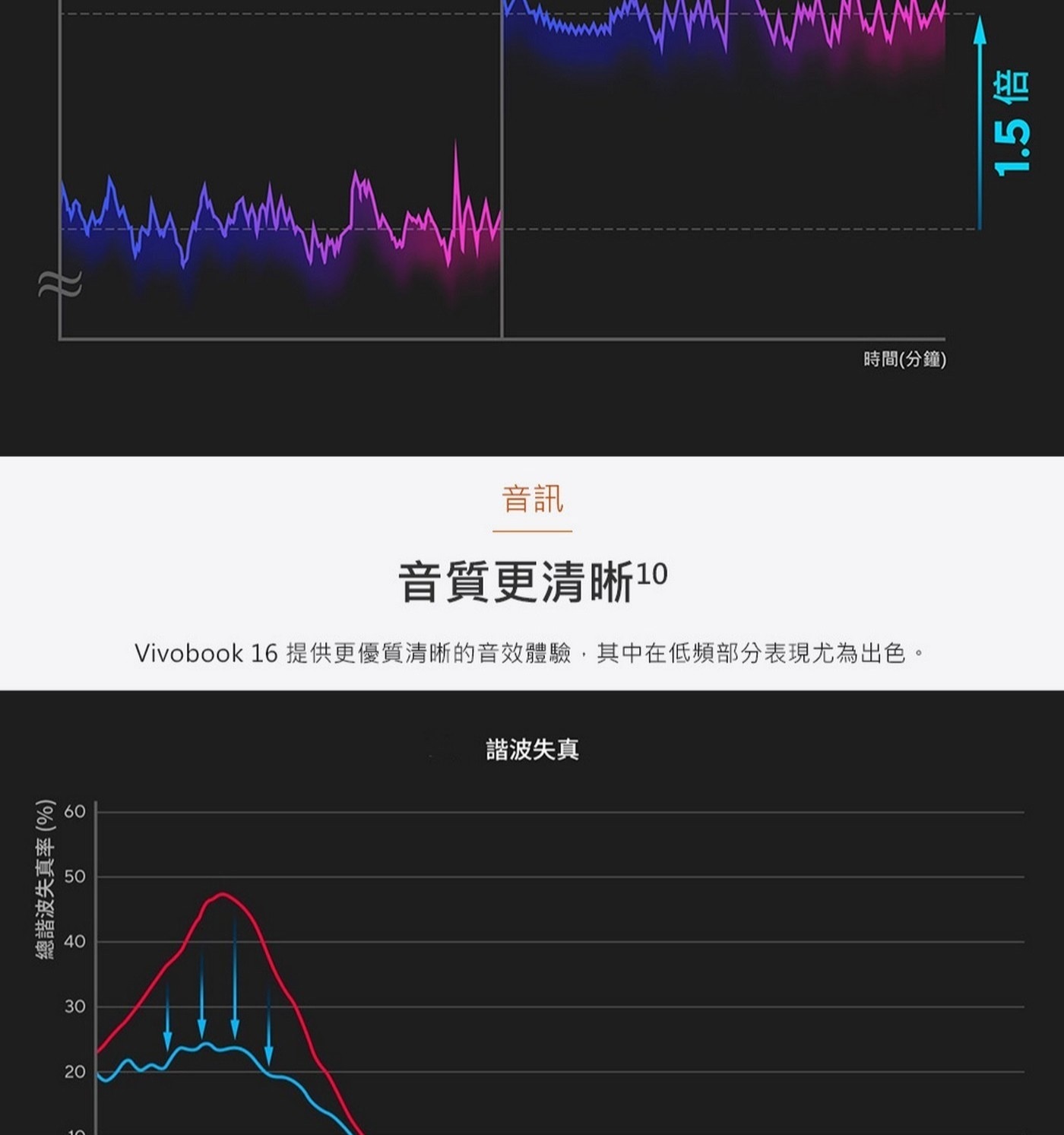 音質更清所10Vivobook16提供更優質清晰的音效體驗,其中在低頻部分表現尤為出色。