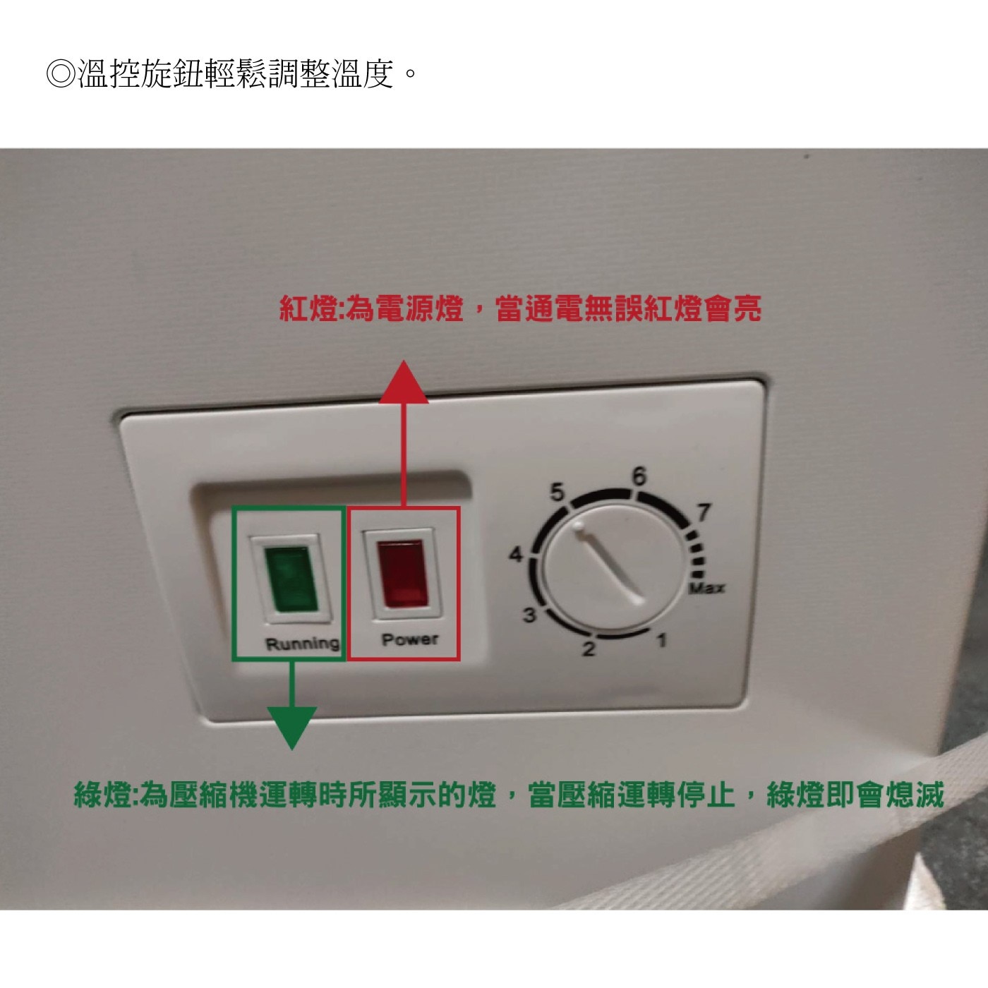 綠燈:為壓縮機運轉時所顯示的燈,當壓縮運轉停止,綠燈即會熄滅。紅燈:為電源燈,當通電無誤紅燈會亮