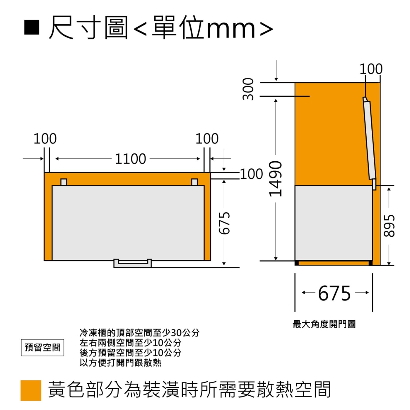 預留空間冰箱的頂部空間至少30公分左右兩側空間至少10公分後方預留空間至少10公分以方便打開門跟散熱