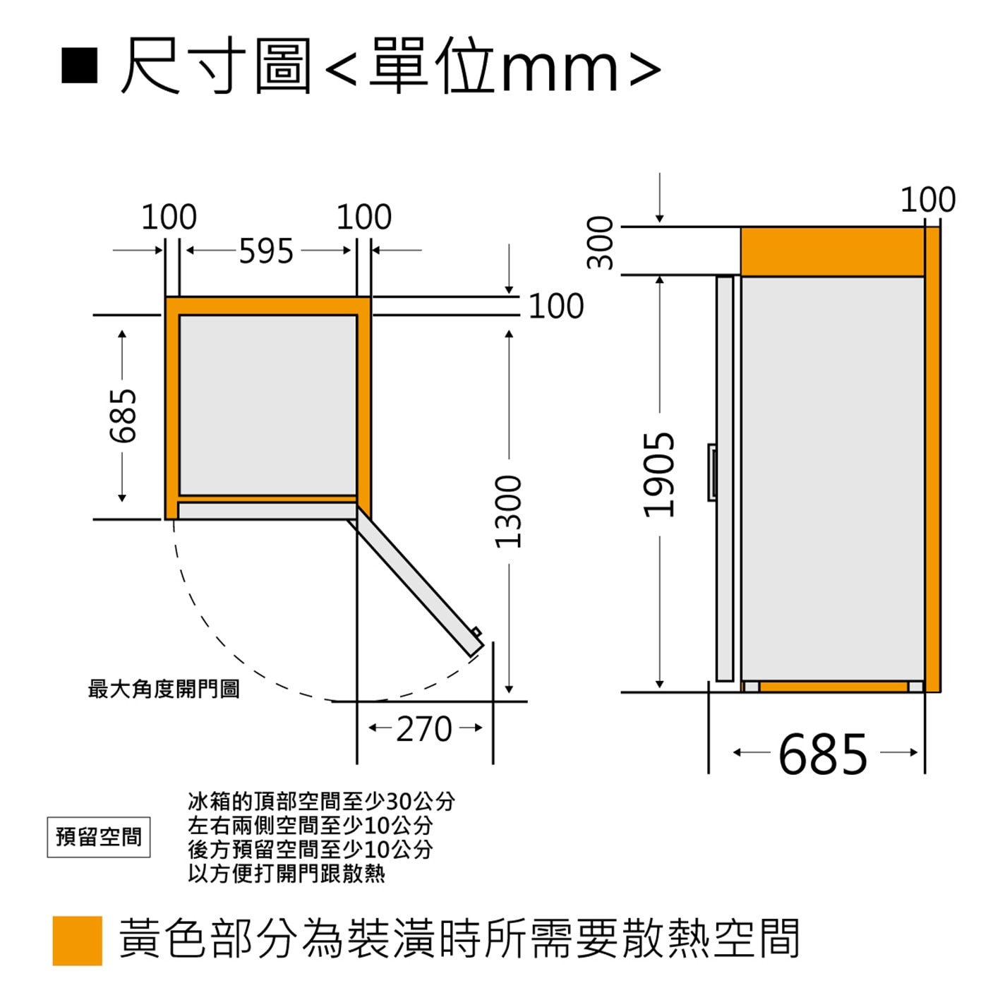 預留空間冰箱的頂部空間至少30公分左右兩側空間至少10公分後方預留空間至少10公分以方便打開門跟散熱