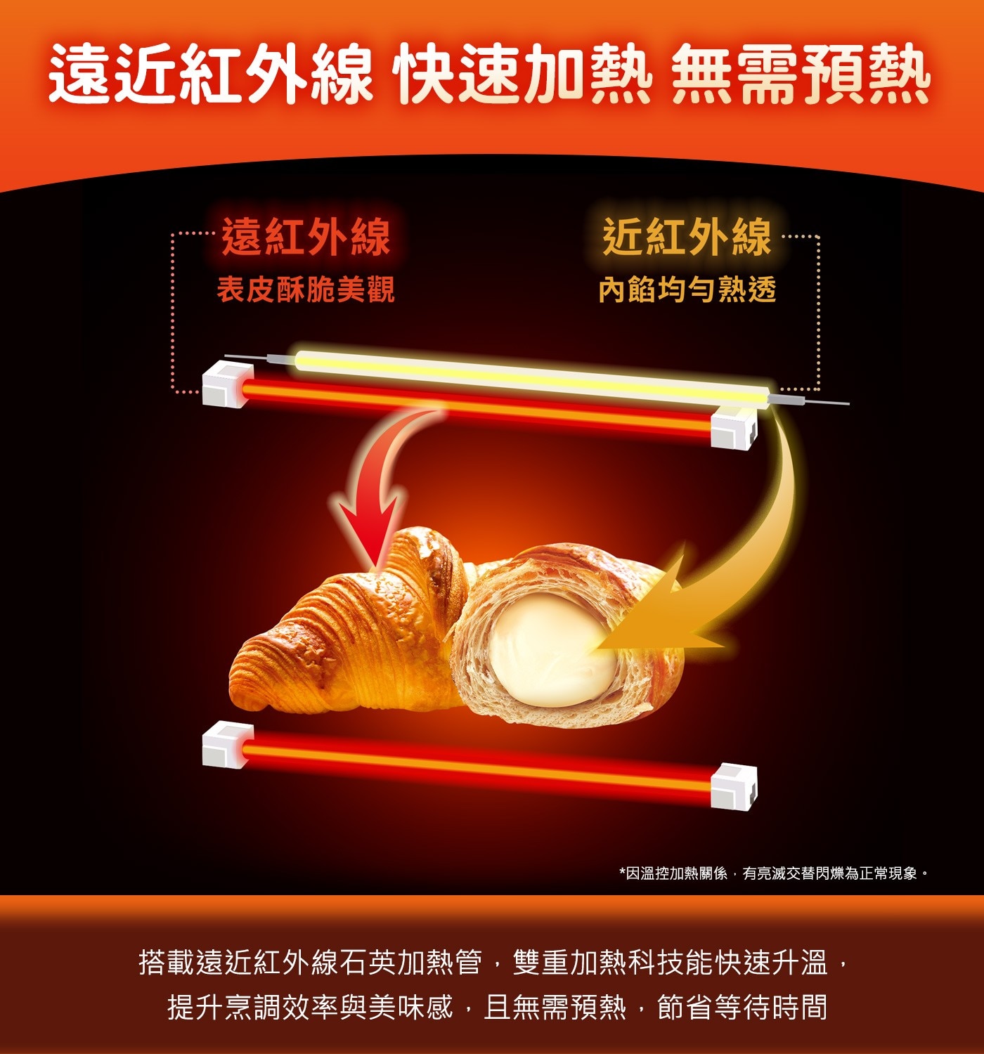 遠近紅外線快速加熱無需預熱遠紅外線近紅外線表皮酥脆美觀內餡均勻熟透因溫控加熱關係,有亮滅交替閃爍為正常現象。搭載遠近紅外線石英加熱管,雙重加熱科技能快速升溫,提升烹調效率與美味感,且無需預熱,節省等待