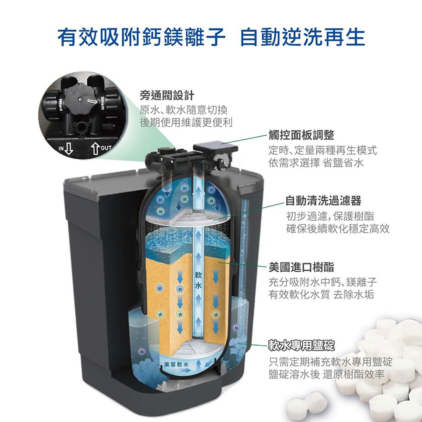 有效吸附鈣鎂離子 自動逆洗再生 旁通閥設計 原水、軟水隨意切換 後期使用維護更便利 觸控面板調整 INTOUT 軟水 介 定時、定量兩種再生模式 依需求選擇 省鹽省水 -自動清洗過濾器 初步過濾...