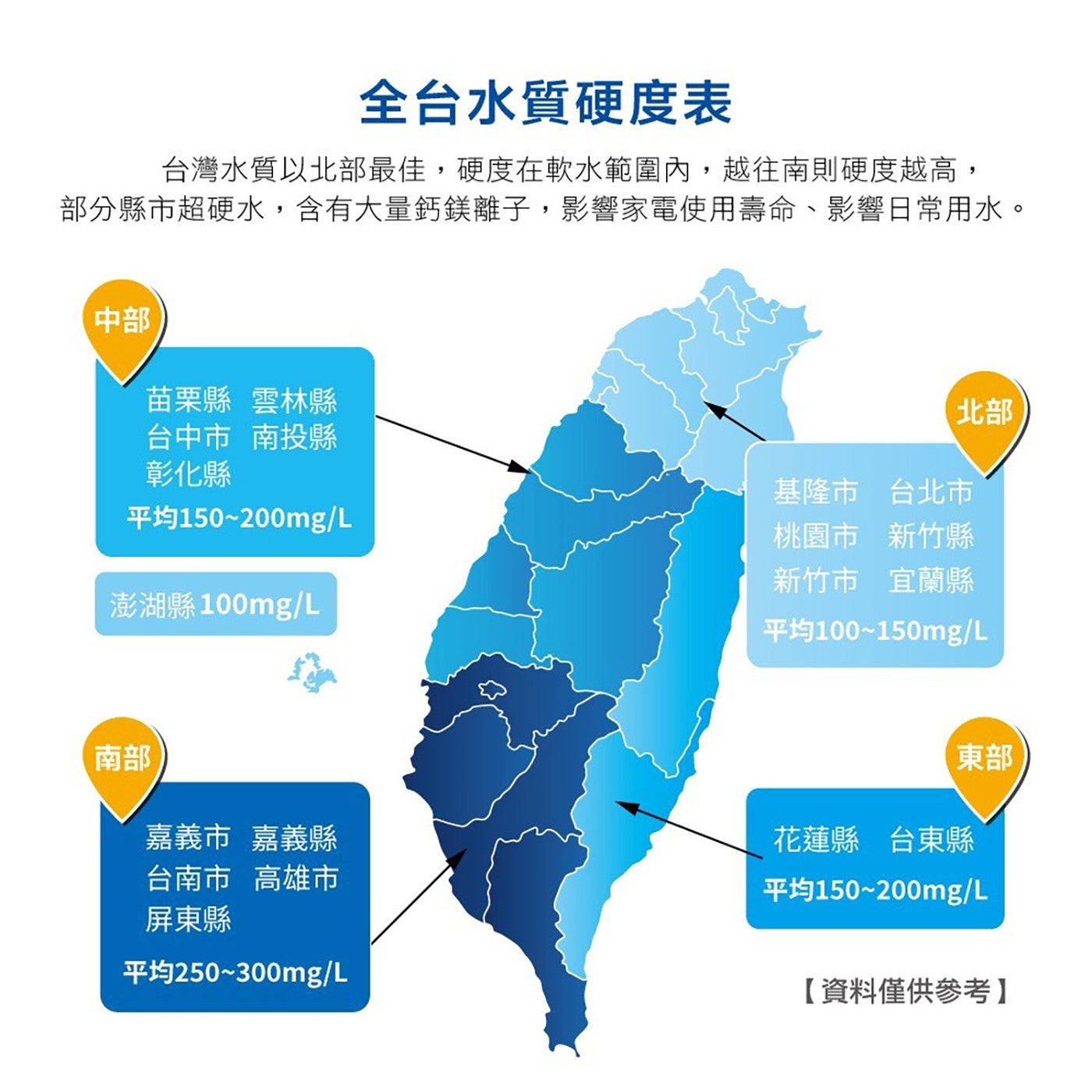 全台水質硬度表 台灣水質以北部最佳,硬度在軟水範圍內,越往南則硬度越高, 部分縣市超硬水,含有大量鈣鎂離子,影響家電使用壽命、影響日常用水。