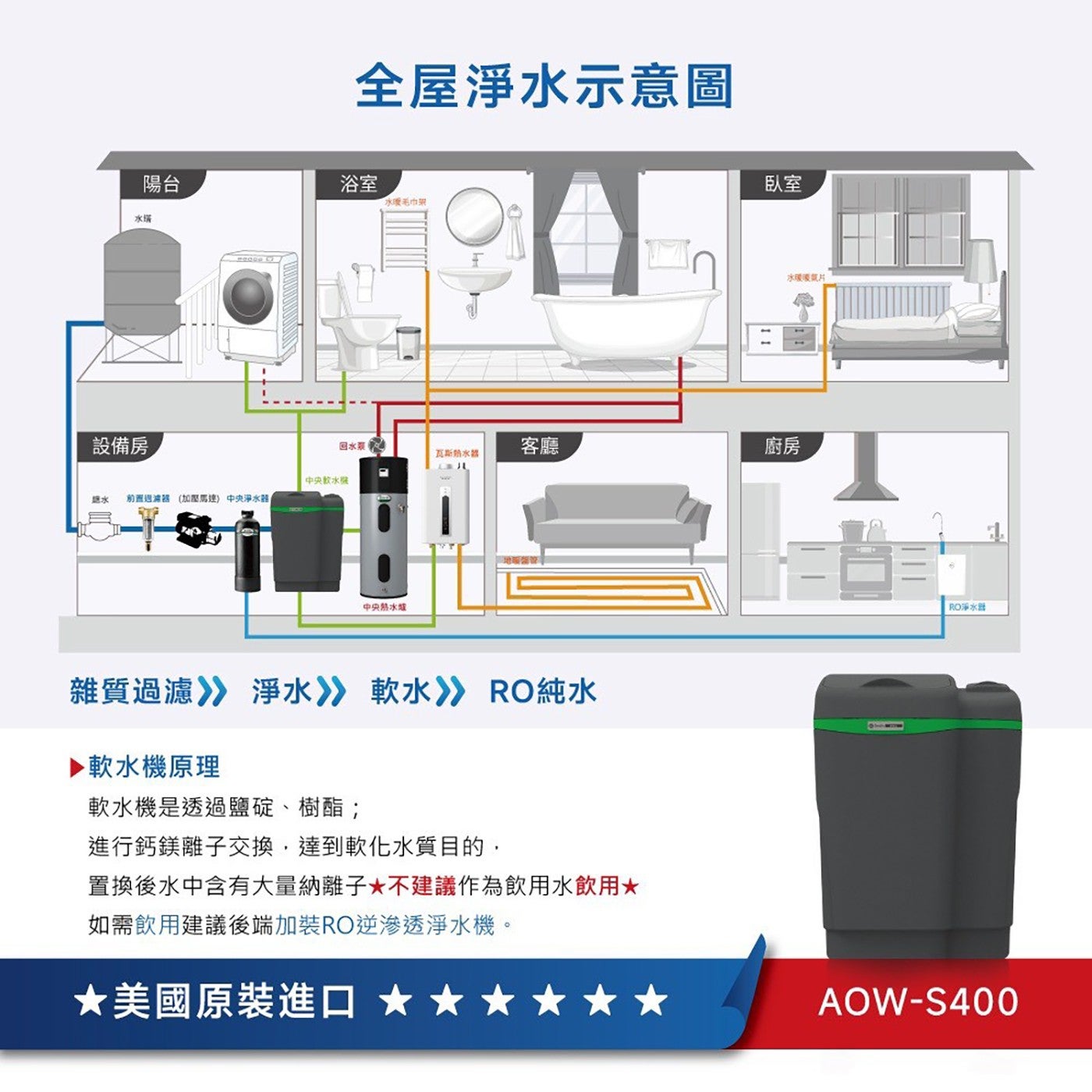 水鑼 陽台 BACC 全屋淨水示意圖 浴室 水暖毛巾架 臥室 水暖暖氣片 設備房 回水瓶 洗 瓦斯熱水器 客廳 廚房 中央飲水機 絕水 前置週濾器 加壓馬達 中央淨水器 中央熱水爐 雜質過濾》...