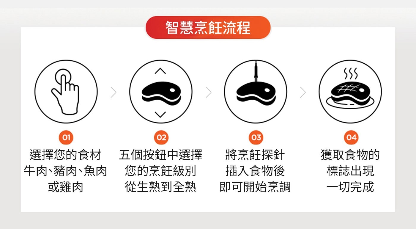 智慧烹飪流程 SSS 選擇您的食材 牛肉、豬肉、魚肉 或雞肉 五個按鈕中選擇 您的烹飪級別 從生熟到全熟 將烹飪探針 插入食物後 即可開始烹調 獲取食物的 標誌出現 一切完成