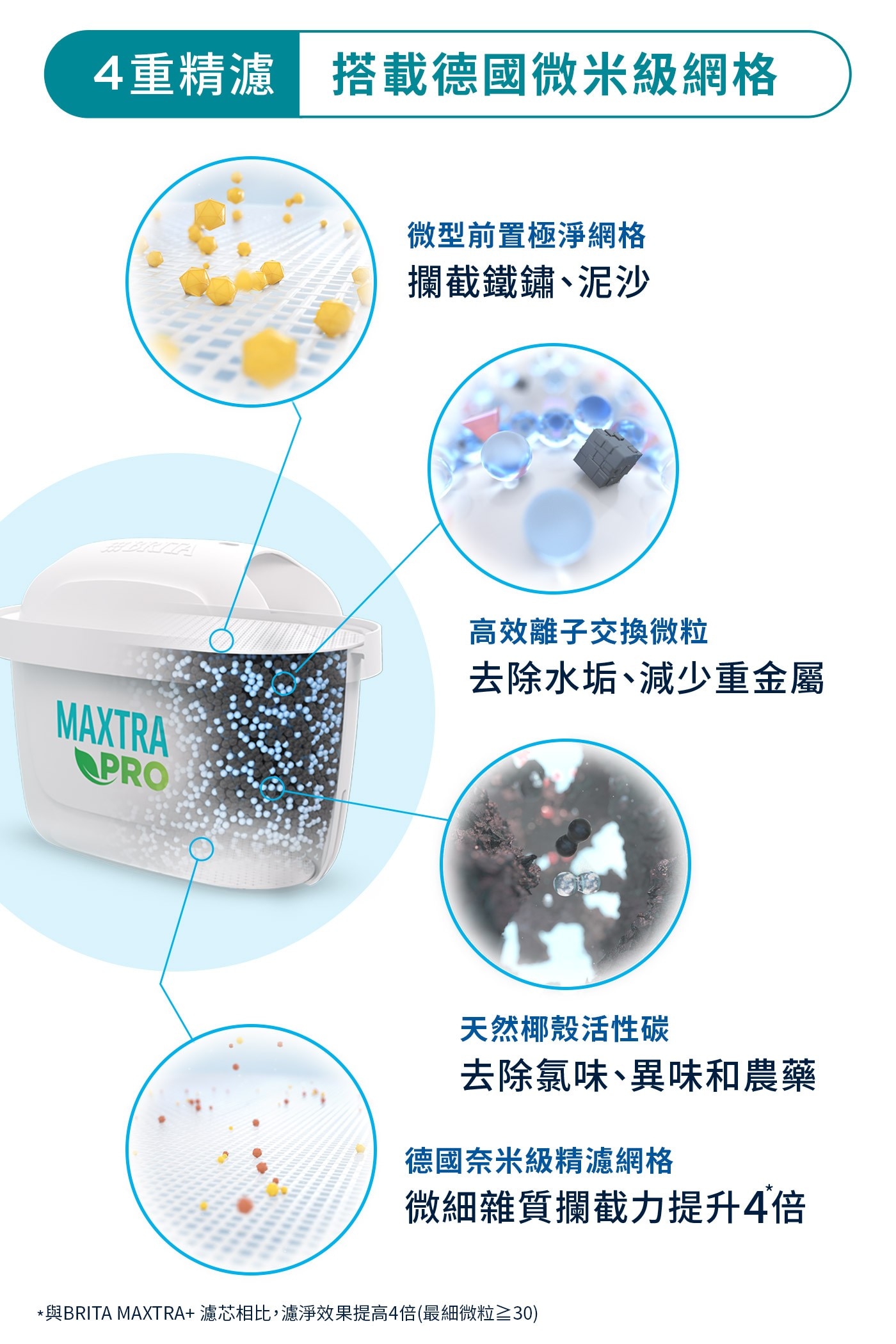 4重精濾 搭載德國微米級網格 MAXTRA PRO 微型前置極淨網格 攔截鐵鏽、泥沙 高效離子交換微粒 去除水垢、減少重金屬 天然椰殼活性碳 去除氯味...