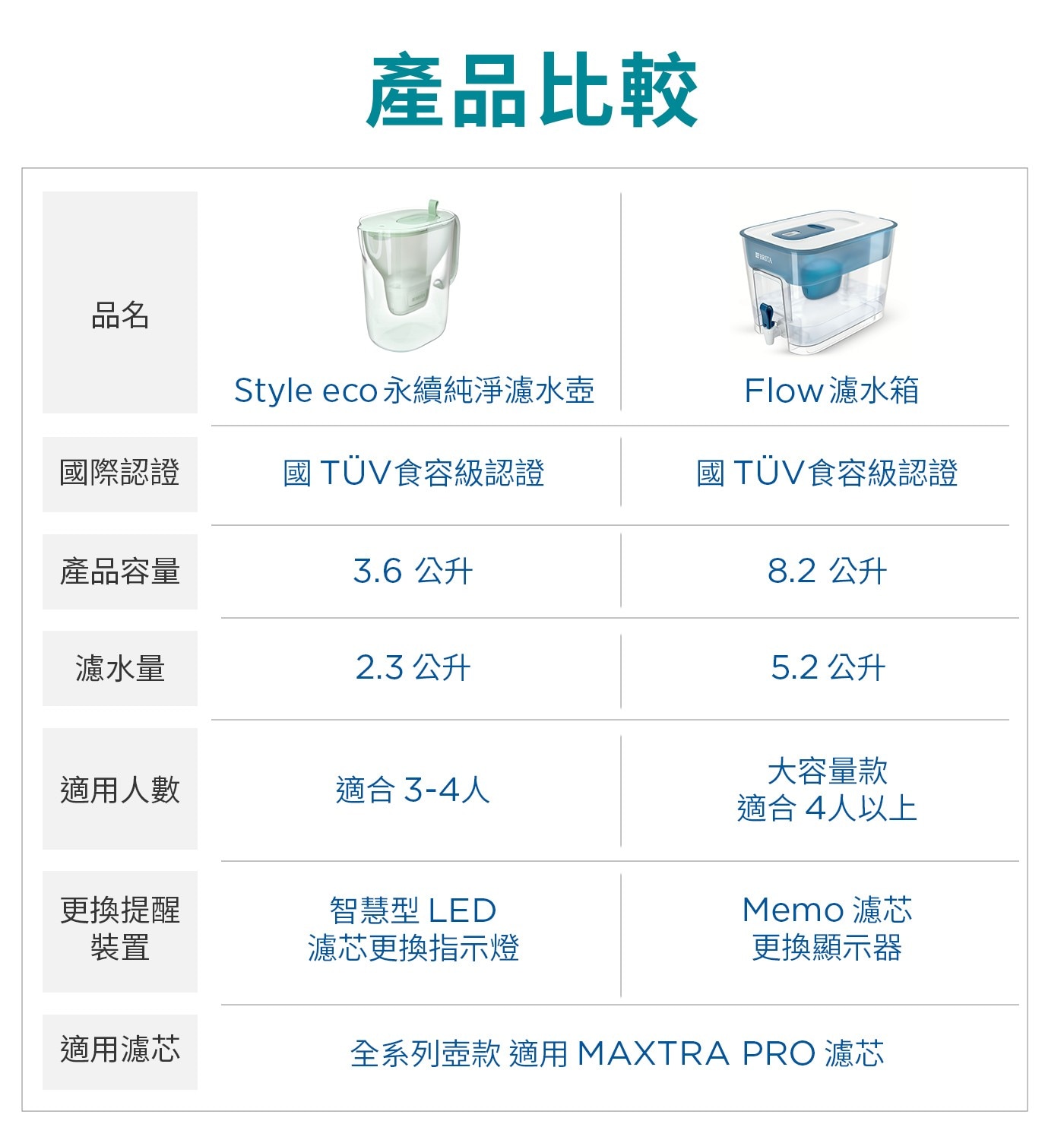 品名 產品比較 RITA Style eco 永續純淨濾水壺 Flow濾水箱 國際認證 國TÜV食容級認證 產品容量 公升 濾水量 大容量款 適用人數 適合3-4人 更換提醒 裝置 智慧型LED...