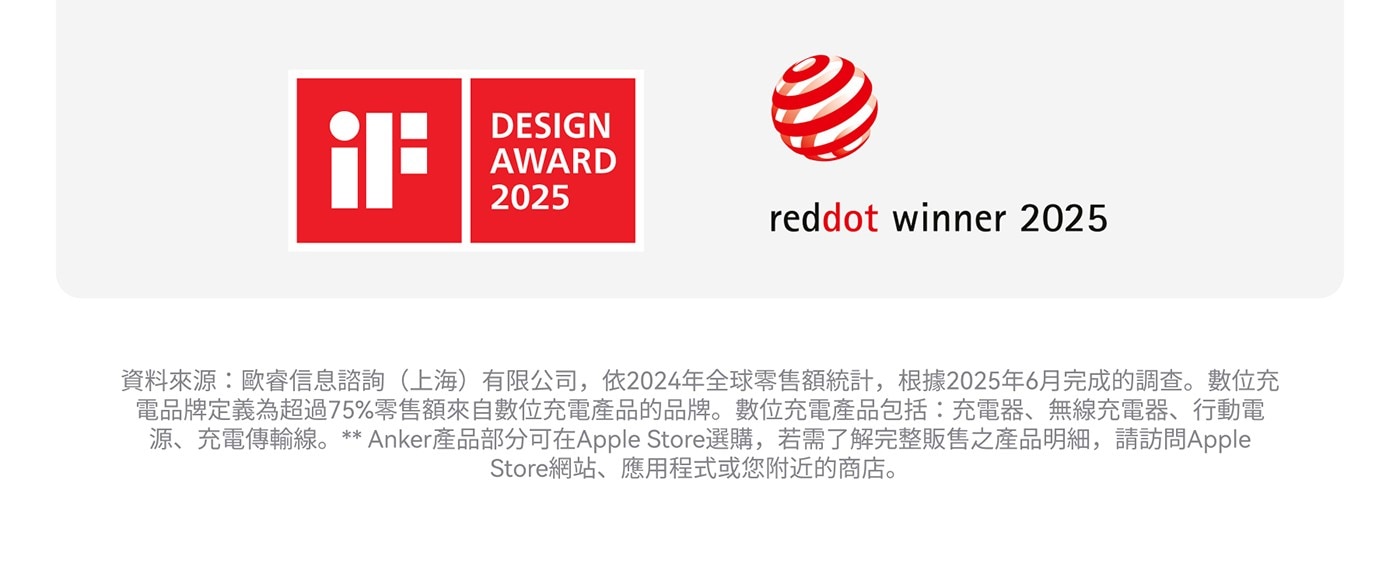 歐 睿 信 息 諮 詢 ( 上 海 ) 有 限 公 司 , 依 2024 年 全 球 零 售 額 統 計 , 根 據 2025 年 6 月 完 成 的 調 查 。 數 位 充 電 品 牌 定 義 為 超 過 75% 零 售 額 來 自 數 位 充 電 產 品 的 品 牌 。 數