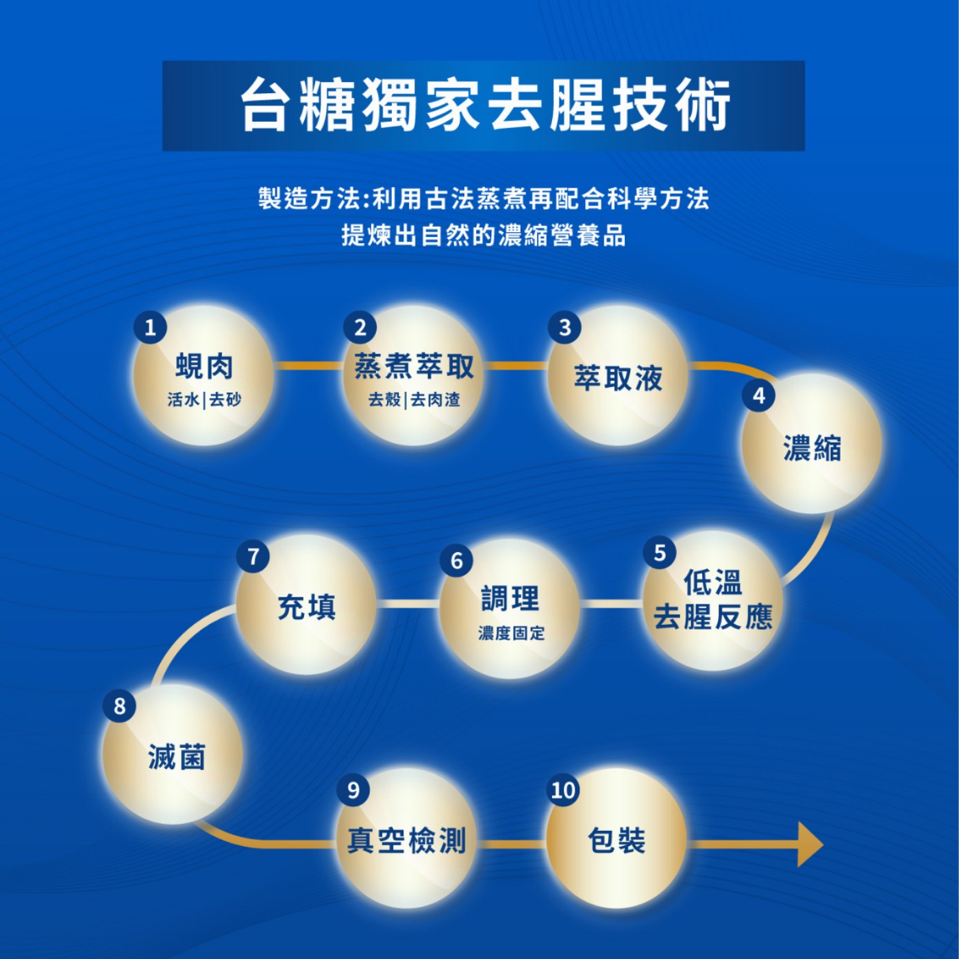 台糖獨家去腥技術 製造方法:利用古法蒸煮再配合科學方法 提煉出自然的濃縮營養品 蜆肉 蒸煮萃取 萃取液 活水去砂 去殼去肉渣 濃縮 滅菌 低溫 充填 調理 去腥反應 濃度固定 真空檢測 包裝