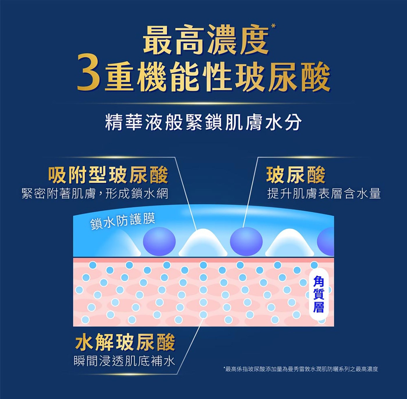 最高濃度 3重機能性玻尿酸 精華液般緊鎖肌膚水分 吸附型玻尿酸 緊密附著肌膚,形成鎖水網