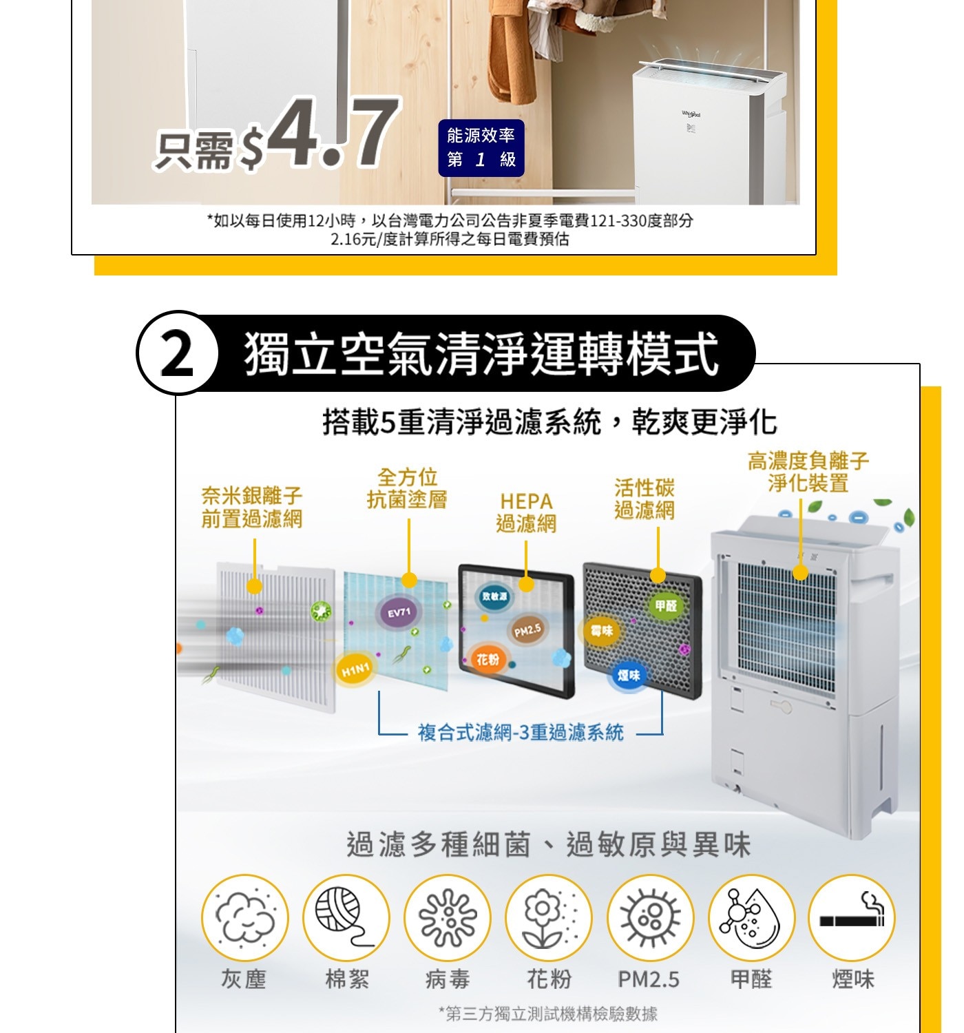 只需4.7 能源效率 Whirl 第1級 如以每日使用12小時,以台灣電力公司公告非夏季電費121