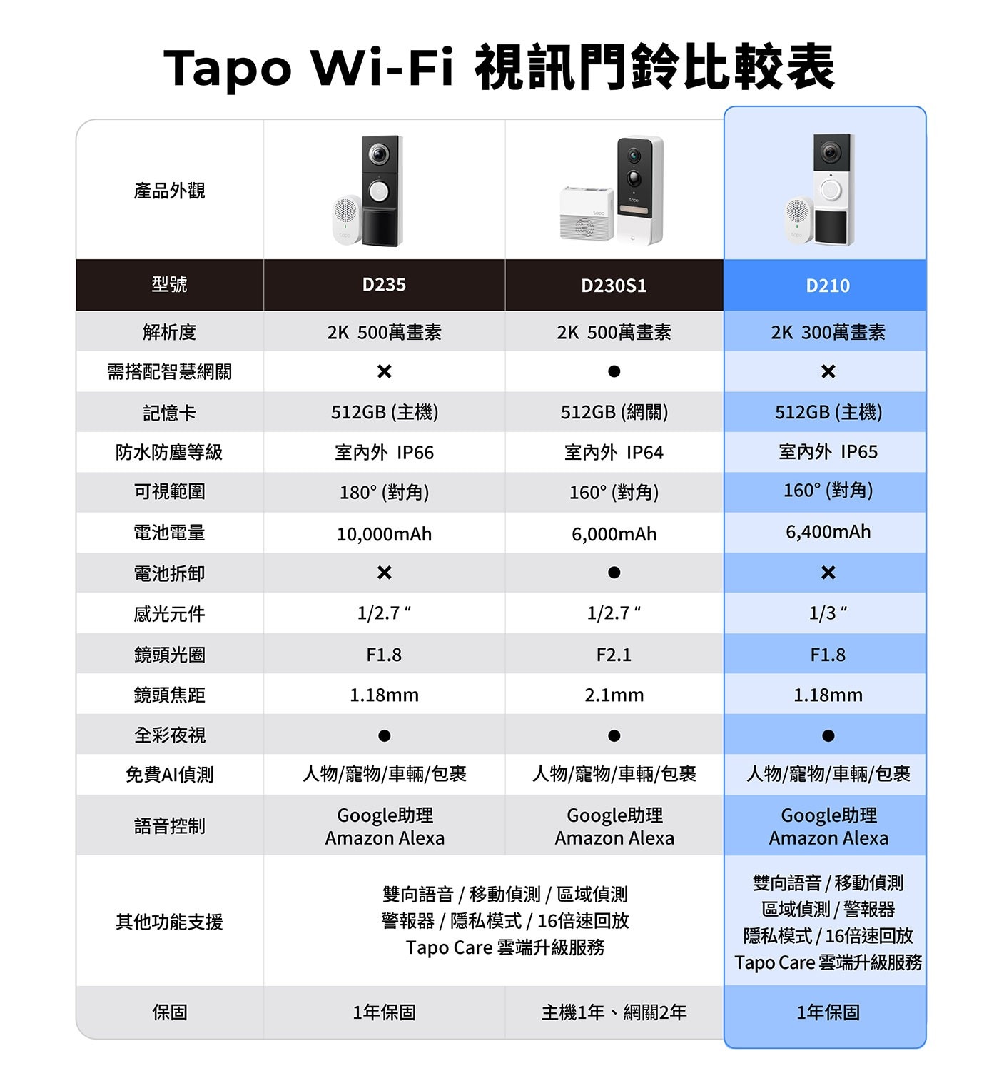 Tapo Wi-Fi 視訊門鈴比較表 產品外觀 型號 D235 D230S1 D210 解析度
