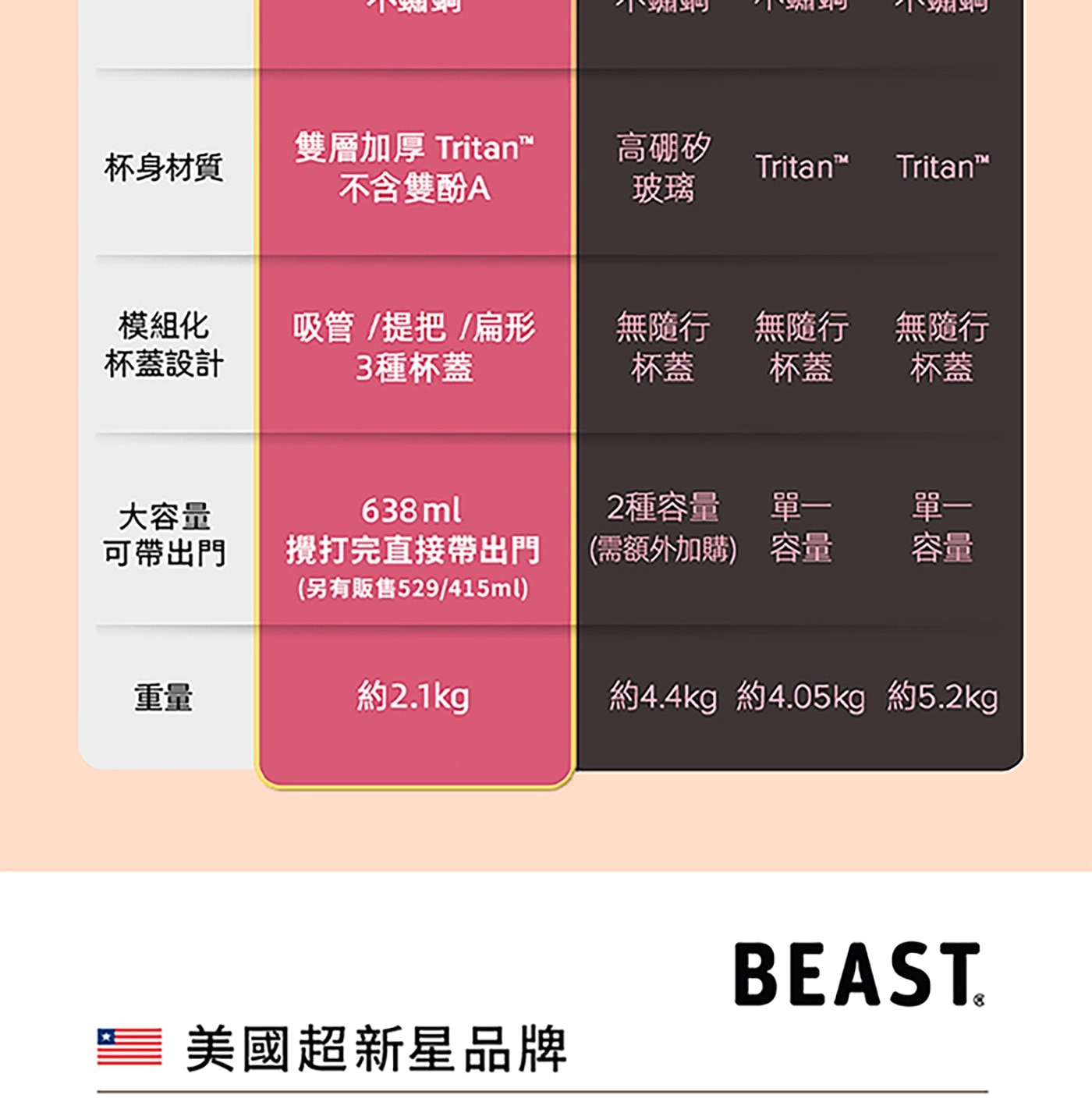 雙層加厚 TritanTM 高硼矽 杯身材質 不含雙酚A 玻璃 模組化 吸管/提把/扁形 無隨行 杯蓋設計 3種杯蓋 杯蓋 大容量 638ml 2種容量單一 單一 可帶出門 攪打完直接帶出門...