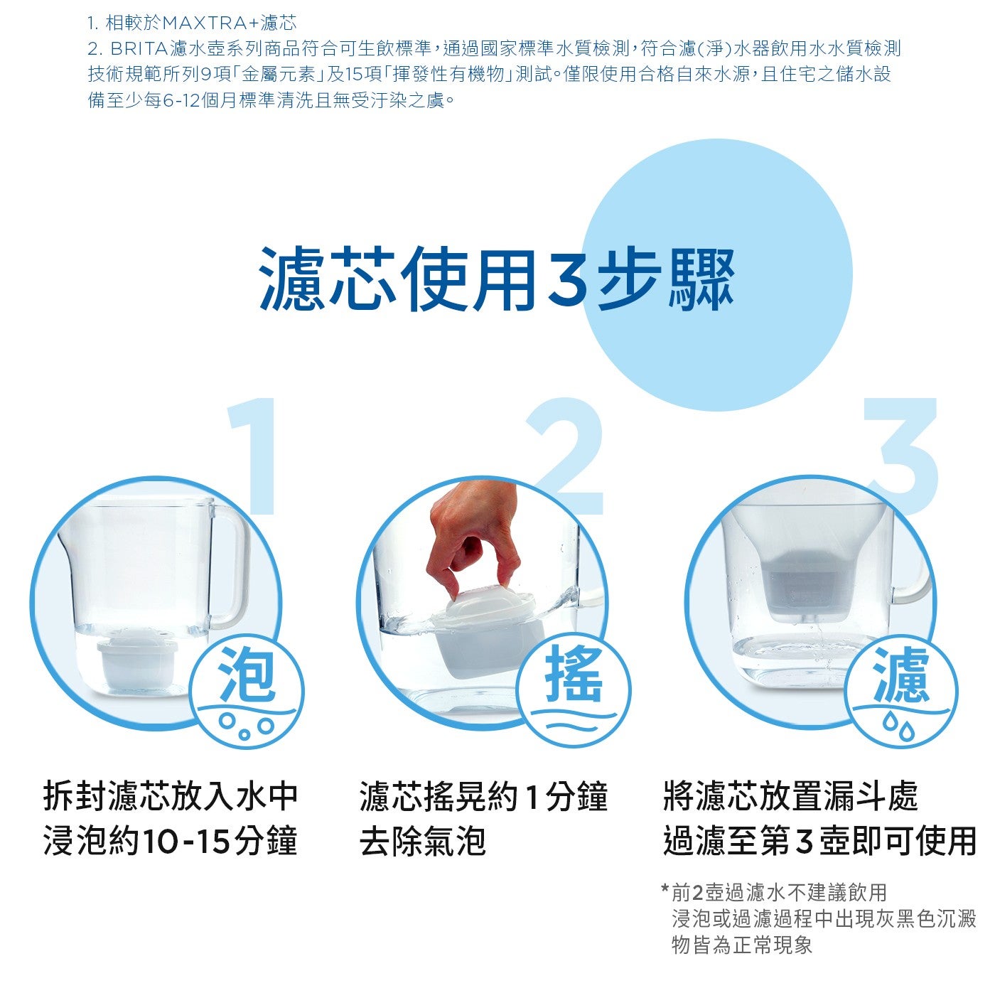 1. 相較於MAXTRA+濾芯 2. BRITA濾水壺系列商品符合可生飲標準,通過國家標準水質檢測