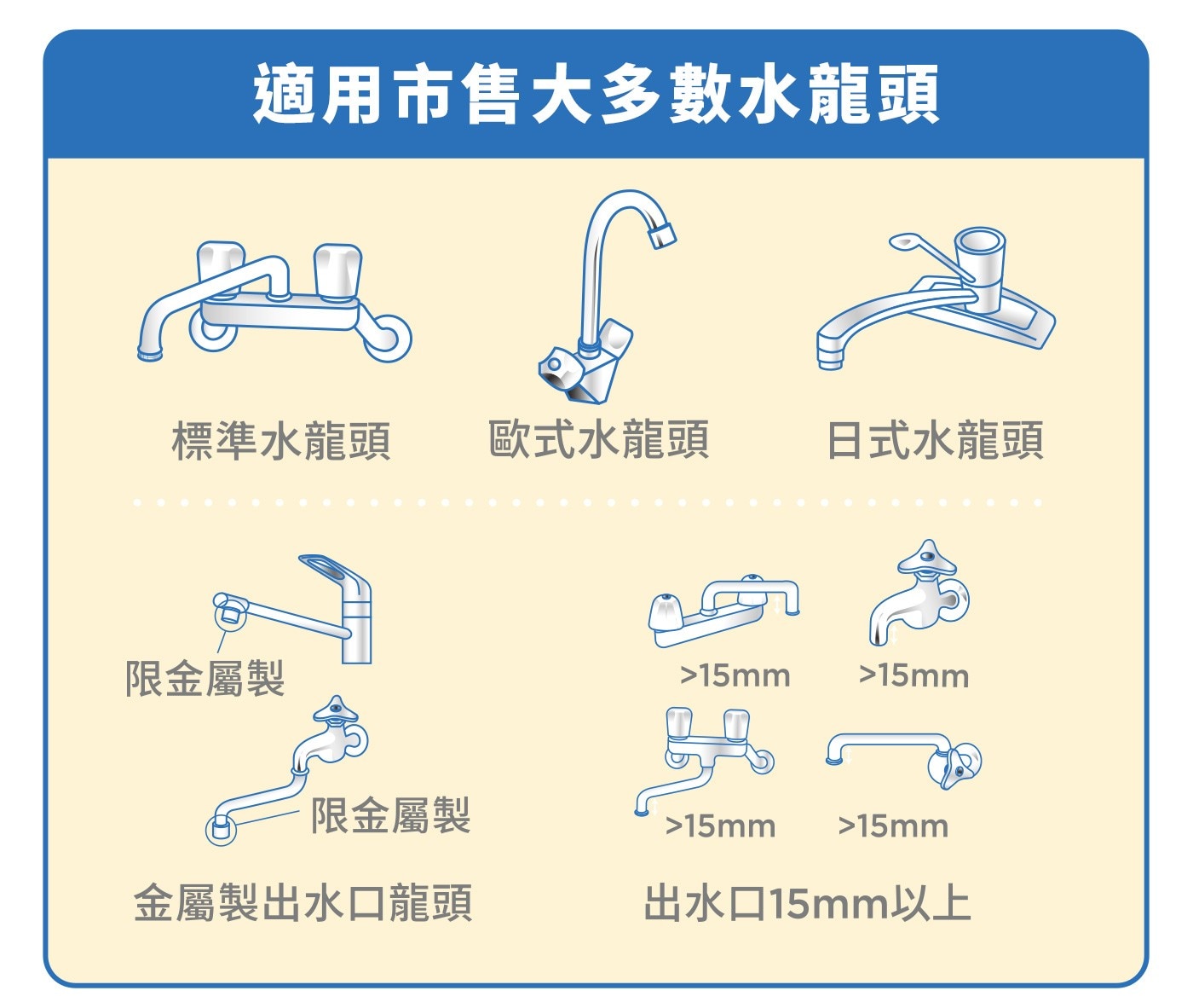 適用市售大多數水龍頭,標準水龍頭,歐式水龍頭,日式水龍頭,限金屬製,限金屬製,金屬製出水口龍頭,>15mm,>15mm,>15mm,>15mm,出水口15mm以上