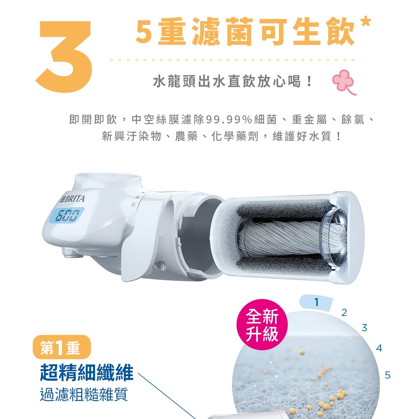 3,5重濾菌可生飲,水龍頭出水直飲放心喝!即開即飲,中空絲膜濾除99.99%細菌、重金屬、餘氯、新興汙染物、農藥、化學藥劑,維護好水質!全新升級,第1重,超精細纖維,過濾粗糙雜質