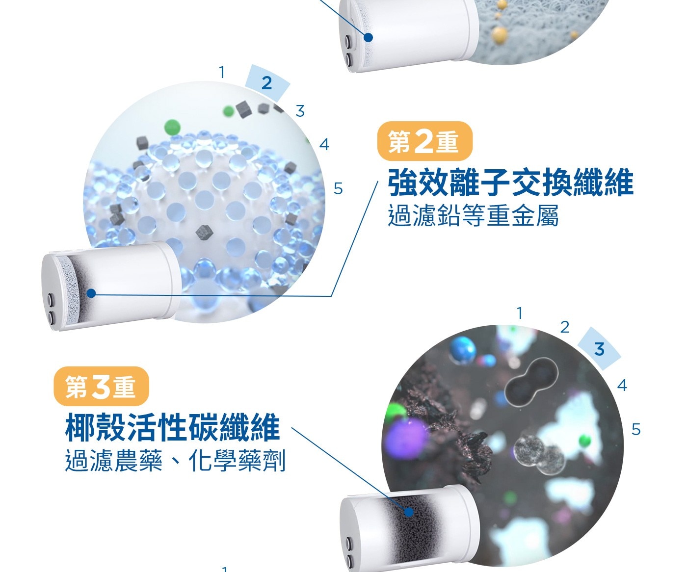 第2重,強效離子交換纖維,過濾鉛等重金屬,第3重,椰殼活性碳纖維,過濾農藥、化學藥劑