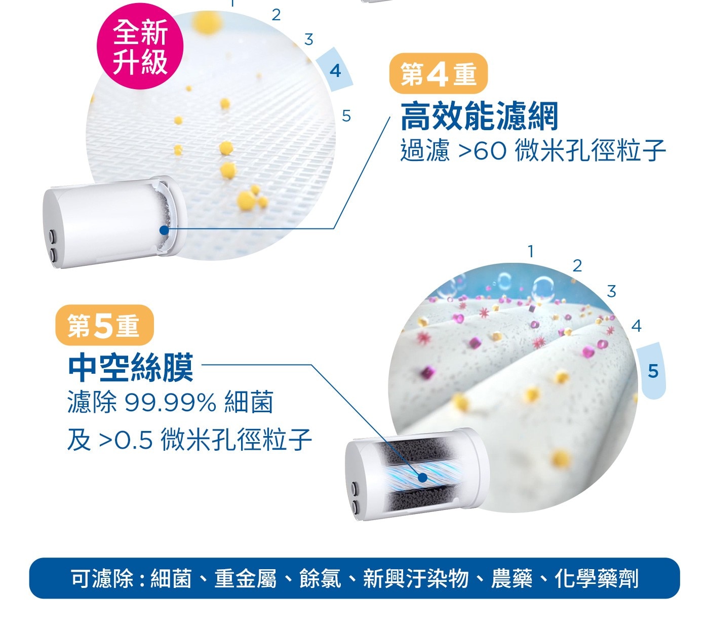 全新升級,第4重,高效能濾網,過濾>60微米孔徑粒子,第5重,中空絲膜,濾除99.99%細菌,及>0.5微米孔徑粒子,可濾除:細菌、重金屬、餘氯、新興汙染物、農藥、化學藥劑