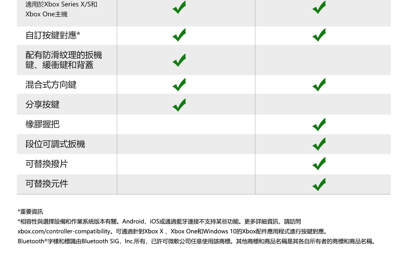 相 容 性 與 選 擇 設 備 和 作 業 系 統 版 本 有 關 。 Android 、 iOS 或 通 過 藍 牙 連 接 不 支 持 某 些 功 能 。