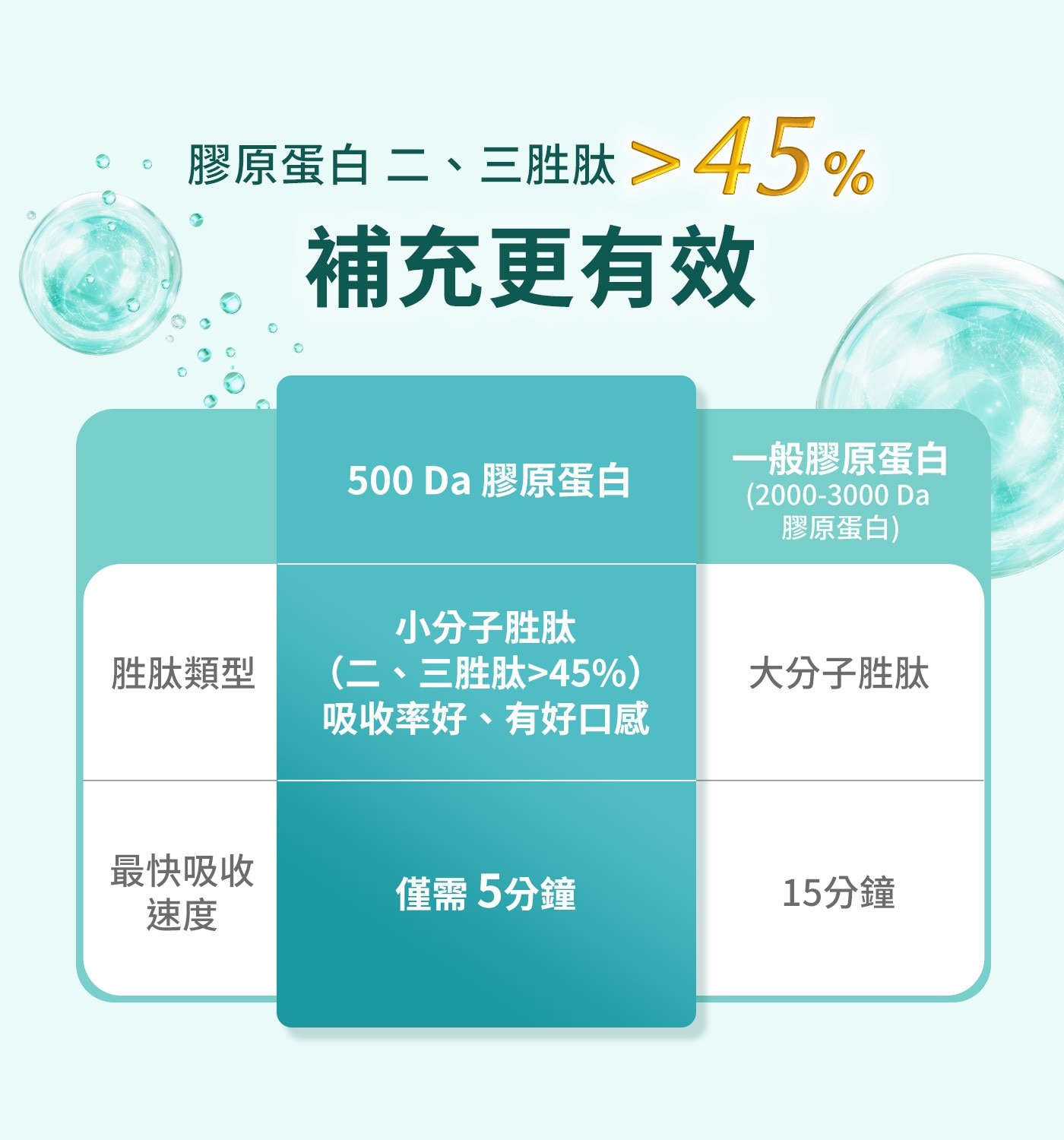 膠原蛋白 23胜肽45 補充更有效 1般膠原蛋白 Da 膠原蛋白 小分子胜肽 胜肽類型 23胜肽45 吸收率好有好口感 大分子胜肽 最快吸收 僅需5分鐘 15分鐘 速度