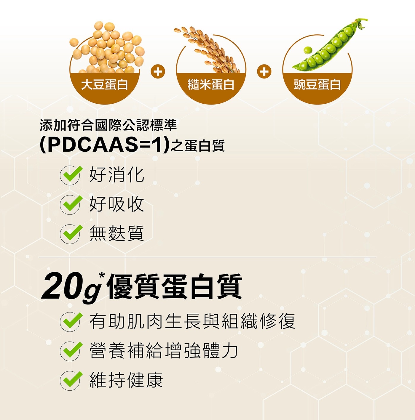 大豆蛋白 糙米蛋白 豌豆蛋白 添加符合國際公認標準 PDCAAS=1之蛋白質 好消化 好吸收 無麩質 20g 優質蛋白質 有助肌肉生長與組織修復 營養補給增強體力 維持健康