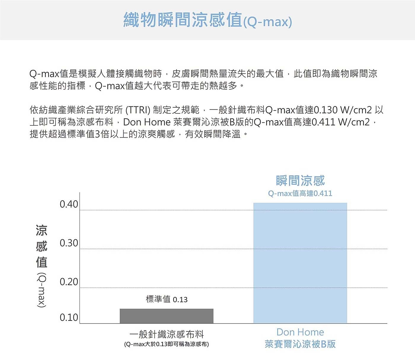 織物瞬間涼感值Q-max Q-max值是模擬人體接觸織物時,皮膚瞬間熱量流失的最大值,此值即為織物