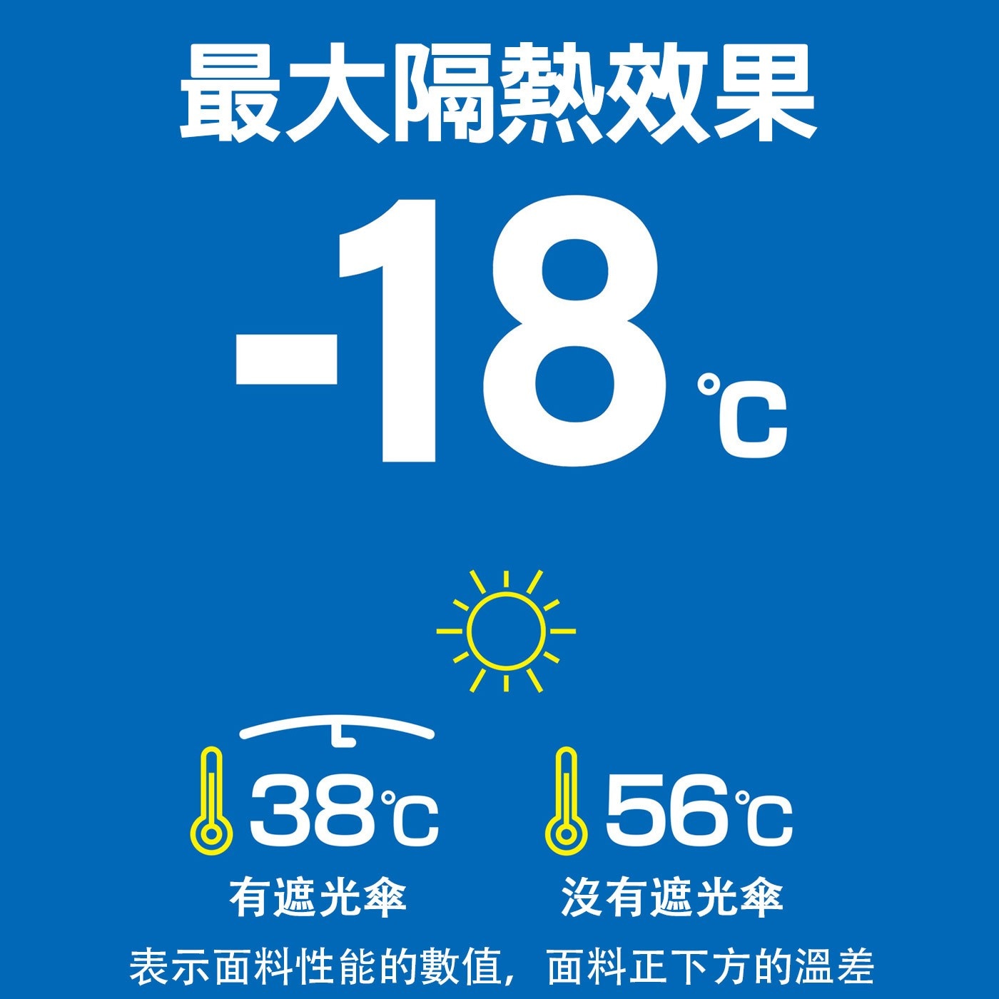 最大隔熱效果 -18°c 138°c 156°C 38°C 560 有遮光傘 沒有遮光傘 表示面料性能的數值,面料正下方的溫差