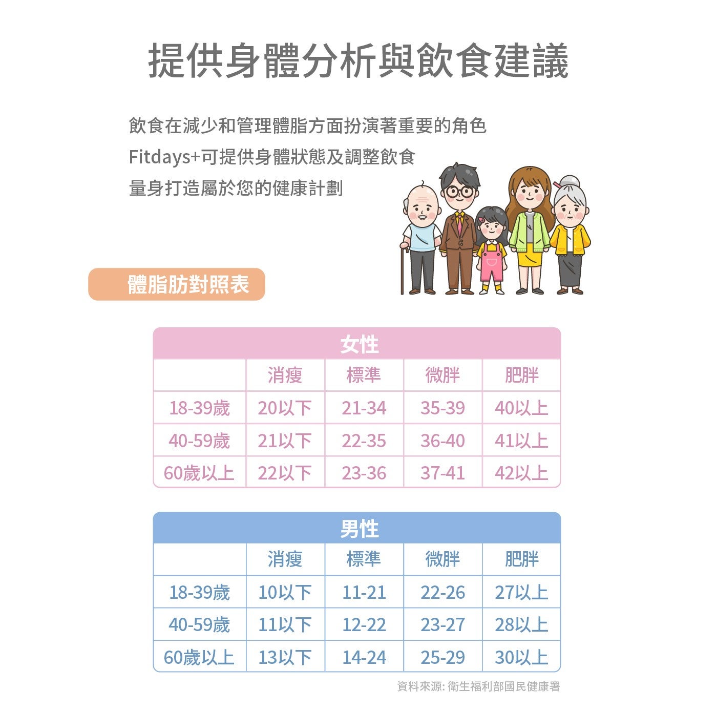 提供身體分析與飲食建議 飲食在減少和管理體脂方面扮演著重要的角色 Fitdays 可提供身體狀態及調整飲食 量身打造屬於您的健康計劃 體脂肪對照表 女性 消瘦 標準 微胖 肥胖 18-39 歲 20 以下...