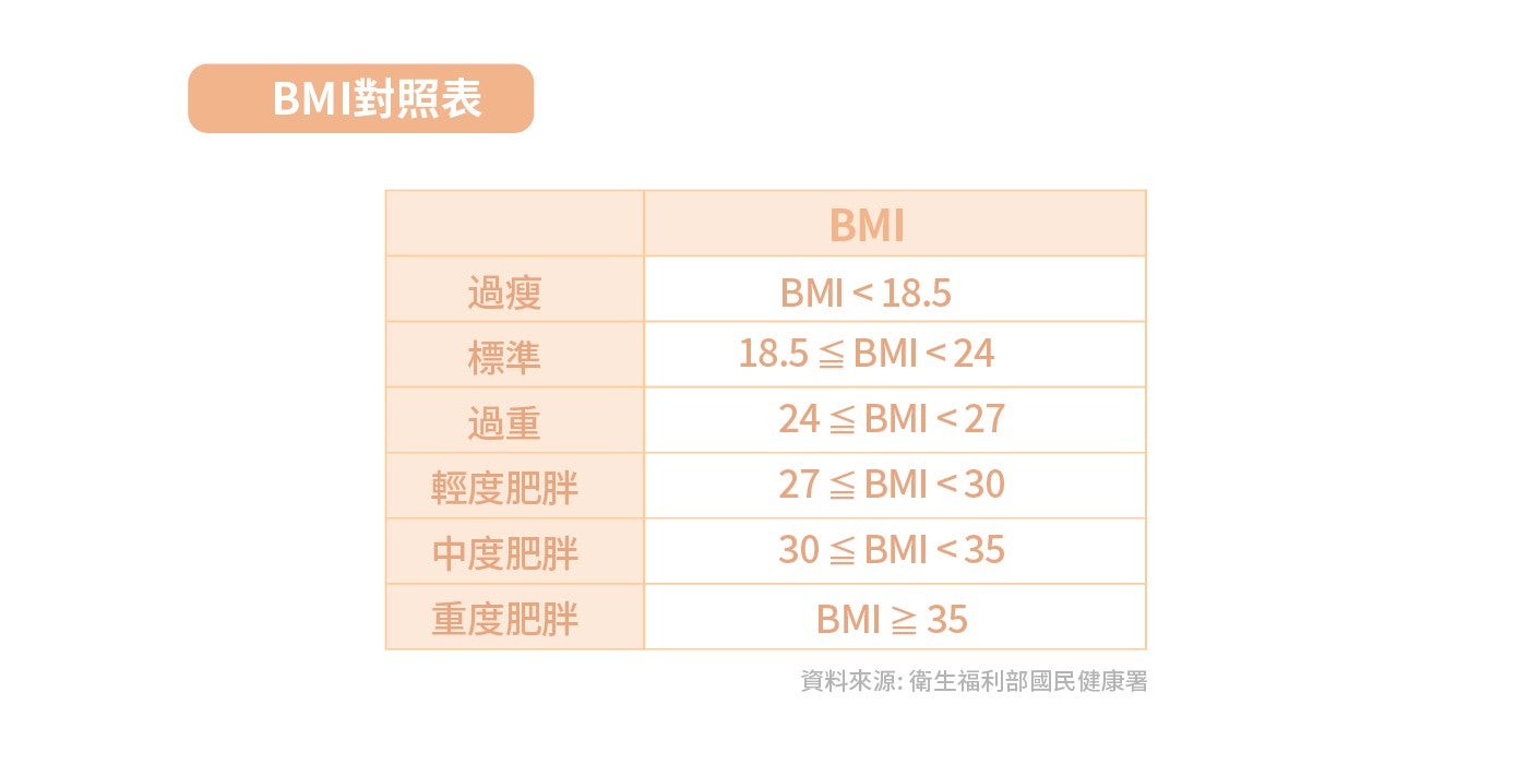 BMI 對照表 過瘦 標準 過重 輕度肥胖 中度肥胖 重度肥胖 BMI BMI 資料來源:衛生福利部國民健康署