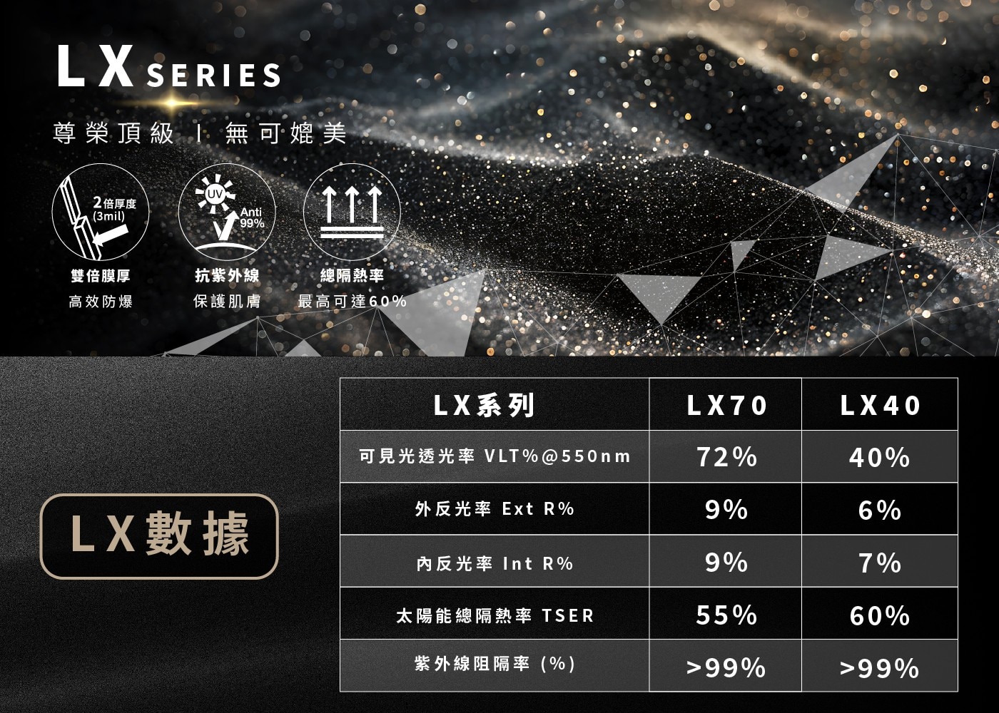 LX SERIES 尊榮頂級1 無可媲美 2倍厚度 3mil Anti 111 99 雙倍膜厚 高效防爆 抗紫外線 總隔熱率 保護肌膚 最高可達60 LX系列 LX70 LX40 可見光透光率