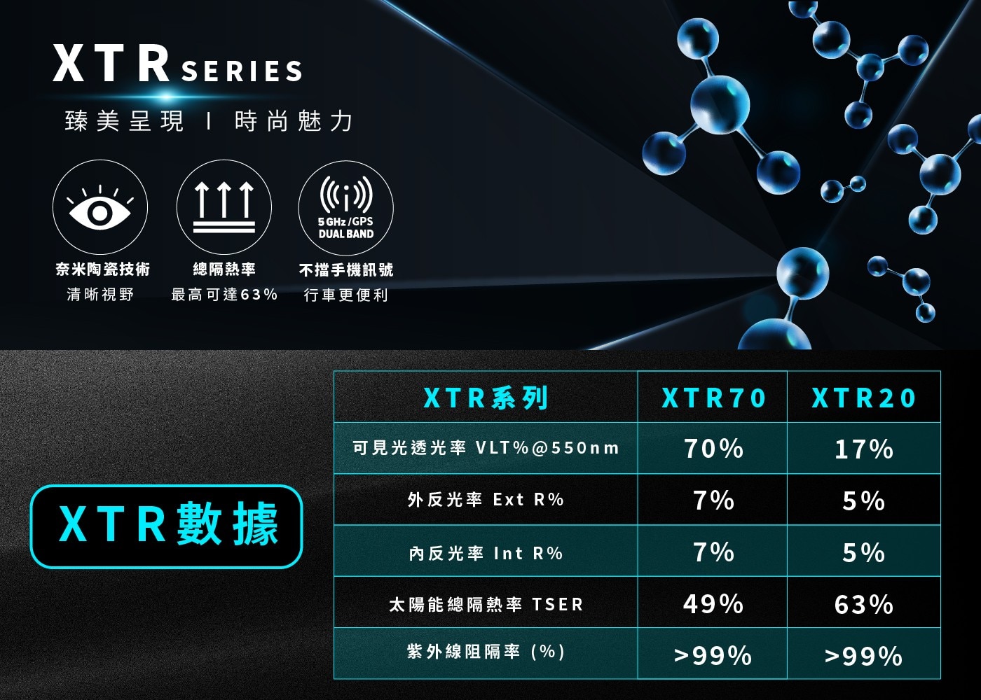 XTR SERIES 臻美呈現 1 時尚魅力 i 5GHz/GPS...70 17 外反光率 Ext R XTR數據 7 5 內反光率 Int 太陽能總隔熱率 TSER 49 63 紫外線阻隔率 99