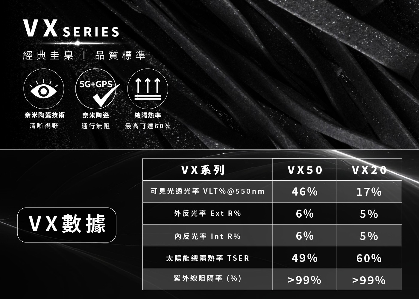 VX SERIES 經典圭臬 1 品質標準 /5G+GPS↑↑↑ 奈...46 17 外反光率 Ext R 6 VX數據 5 內反光率 Int 太陽能總隔熱率 TSER 49 60 紫外線阻隔率 99