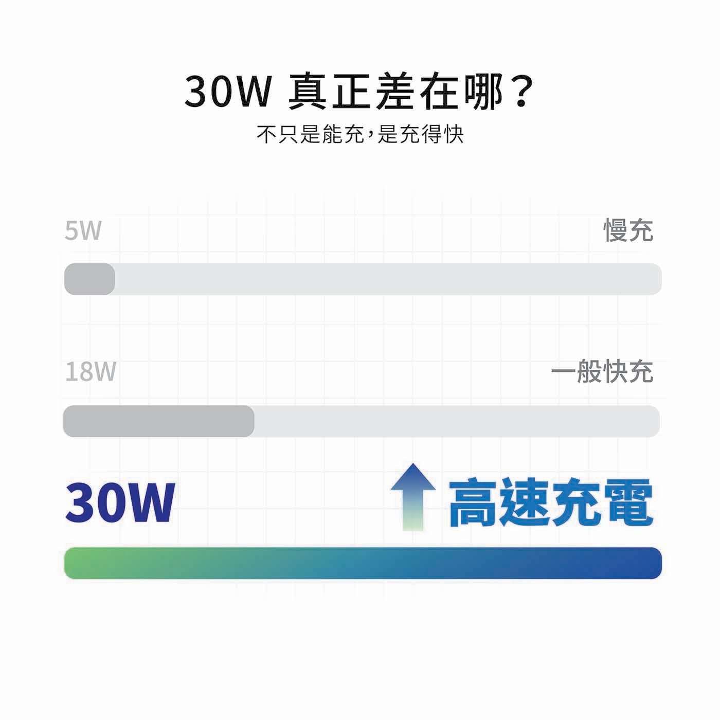 5W 18W 30W 真正差在哪? 不只是能充,是充得快 慢充 一般快充 高速充電