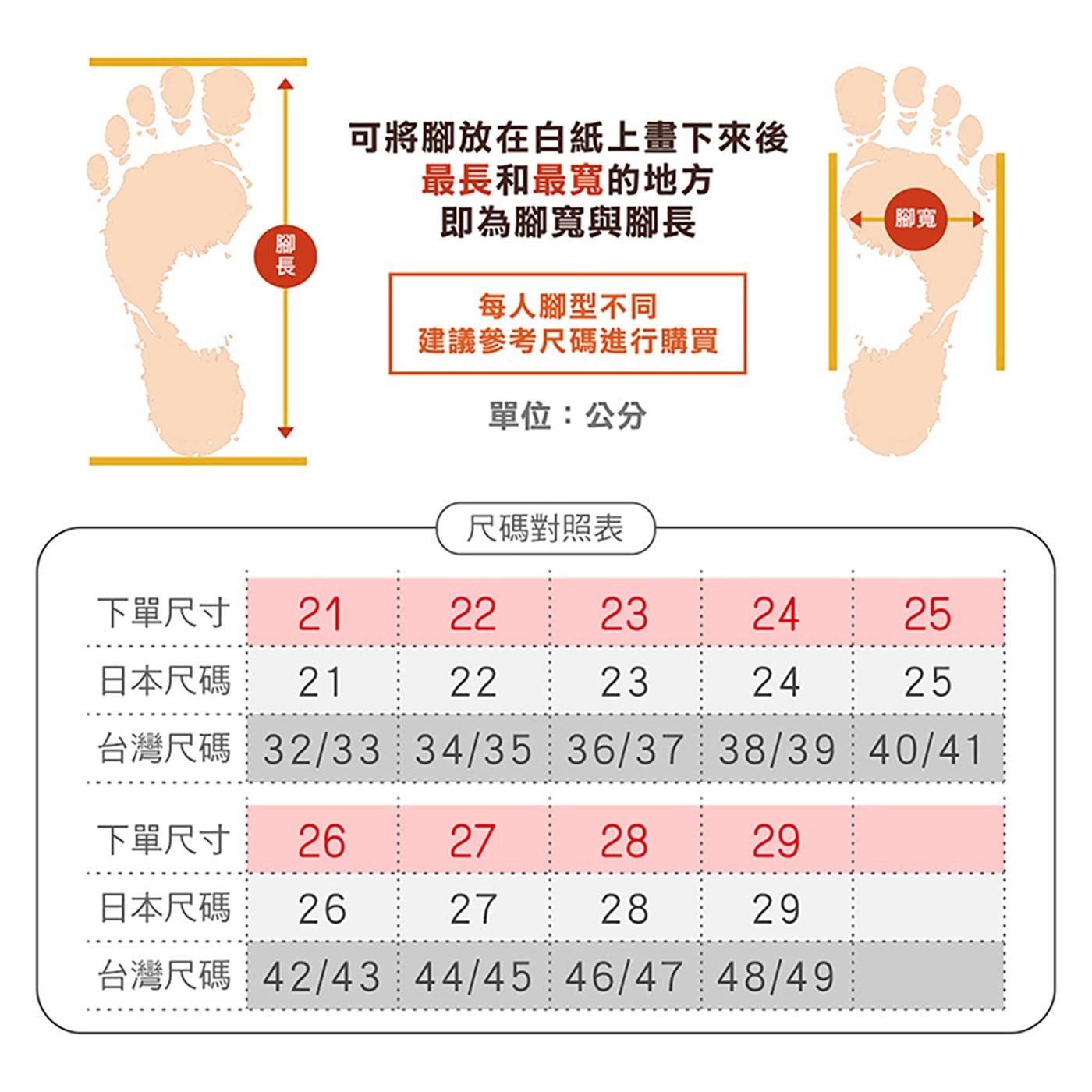 腳長 可將腳放在白紙上畫下來後 最長和最寬的地方 即為腳寬與腳長 每人腳型不同