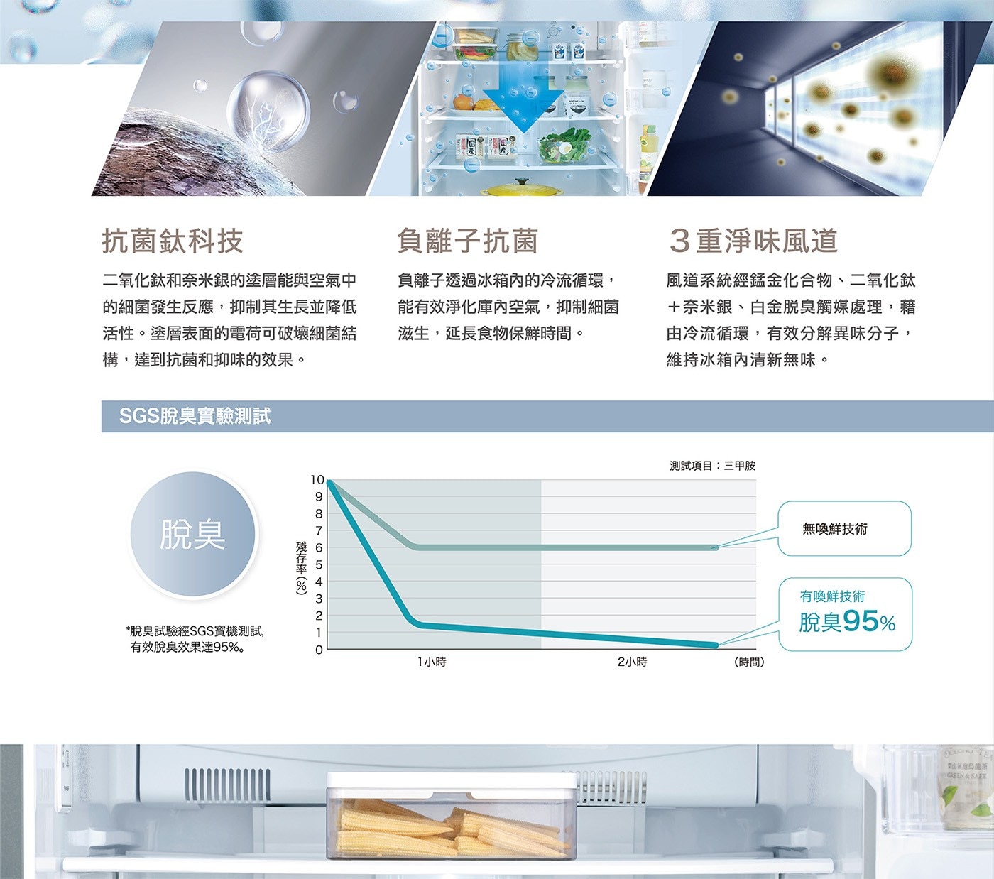 抗菌鈦科技 2氧化鈦和奈米銀的塗層能與空氣中 的細菌發生反應,抑制其生長並降低 活性。塗層表面的電荷可破壞細菌結 構,達到抗菌和抑味的效果。