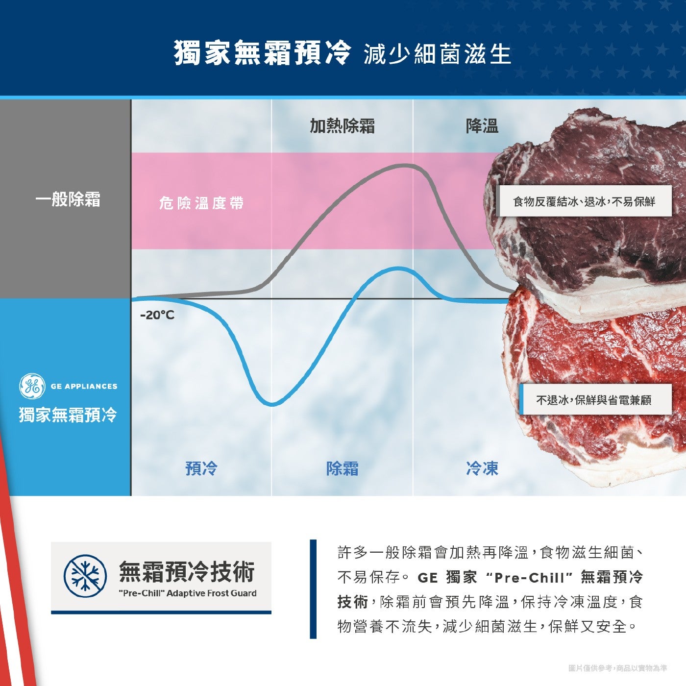 獨家無霜預冷 減少細菌滋生 1般除霜 危險溫度帶 加熱除霜 降溫 GE GE APPLIANCES 預冷 除霜 冷凍 無霜預冷技術 Adaptive Frost Guard 食物反覆結冰、退冰...