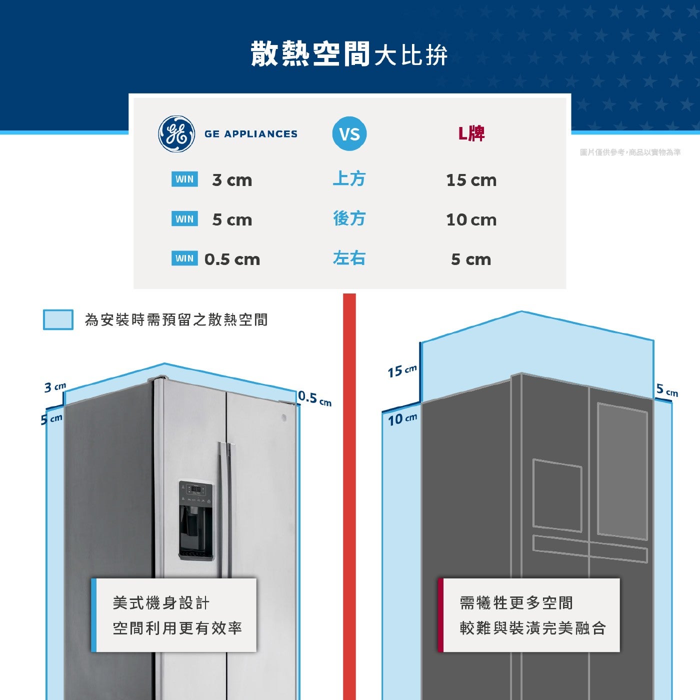 3cm cm 散熱空間大比拚 GE GE APPLIANCES VS L牌 圖片僅供參考...