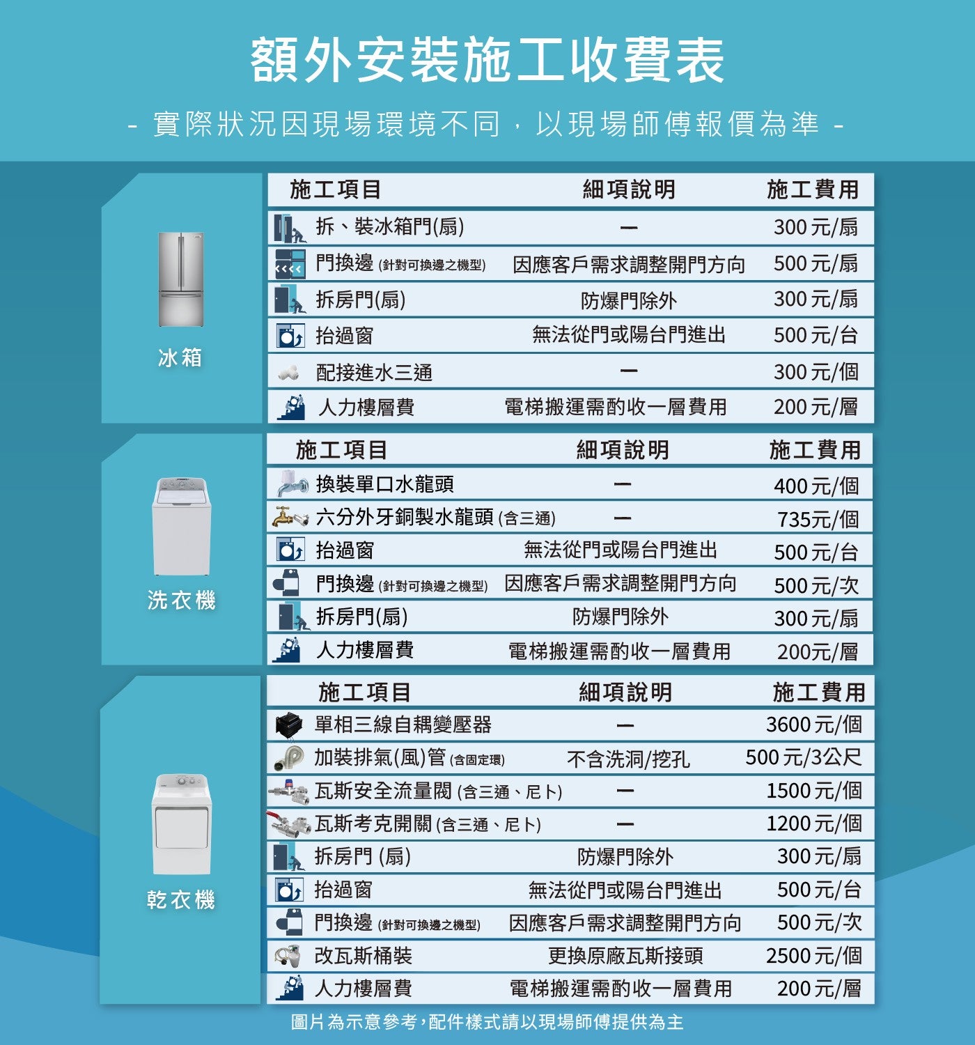 額外安裝施工收費表 實際狀況因現場環境不同,以現場師傅報價為準 施工項目 細項說明 施工費用 拆...