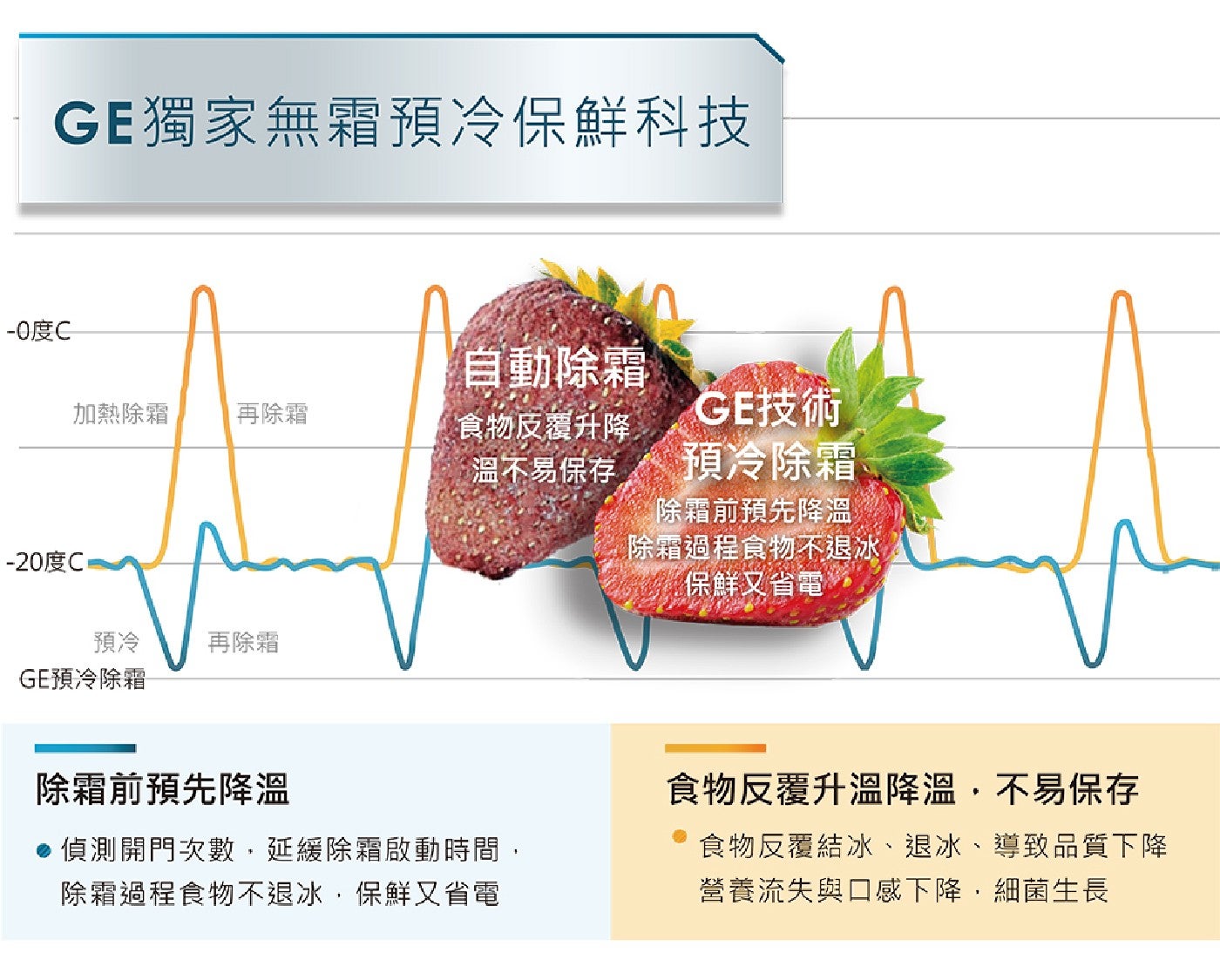 GE獨家無霜預冷保鮮科技 自動除霜 加熱除霜 再除霜 食物反覆升降 溫不易保存 GE技術 預冷除霜 -20度C 除霜前預先降溫 除霜過程食物不退冰 保鮮又省電 預冷 GE預冷除霜 偵測開門次數...