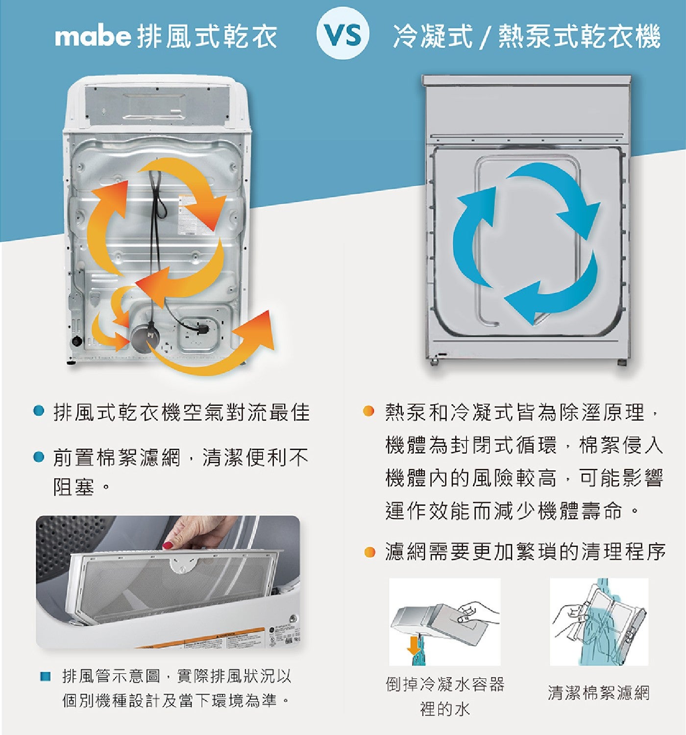 mabe 排風式乾衣 VS 冷凝式/熱泵式乾衣機 排風式乾衣機空氣對流最佳 前置棉絮濾網,清潔便利不 阻塞。