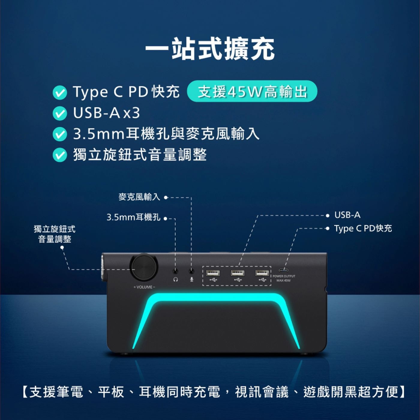 Type CPD快充 支援45W高輸出 USB-Ax3 V 3.5mm耳機孔與麥克風輸入 獨立旋鈕式音量調整
