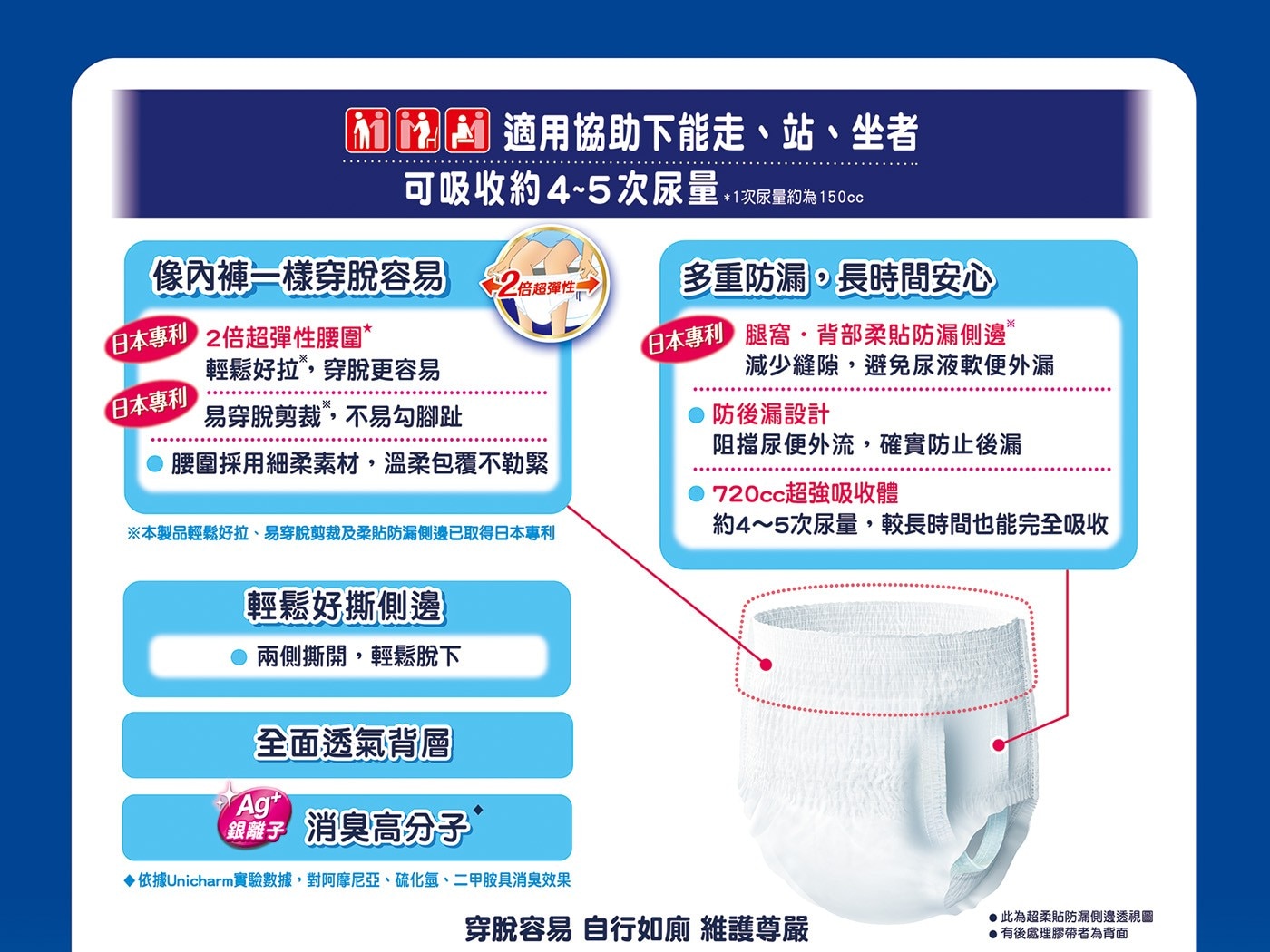 適用協助下能走站坐者 可吸收約45次尿量 1次尿量約為150cc 像內褲1樣穿脫容易 2倍超彈性 多重防漏,長時間安心