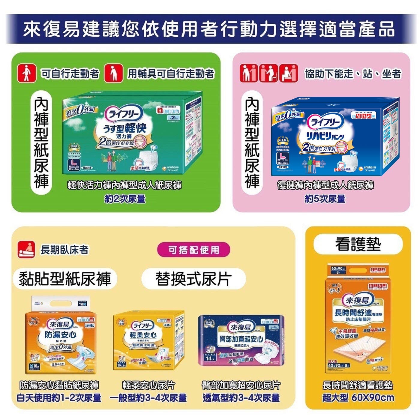 來復易建議您依使用者行動力選擇適當產品 可自行走動者 用輔具可自行走動者 協助下能走站坐者