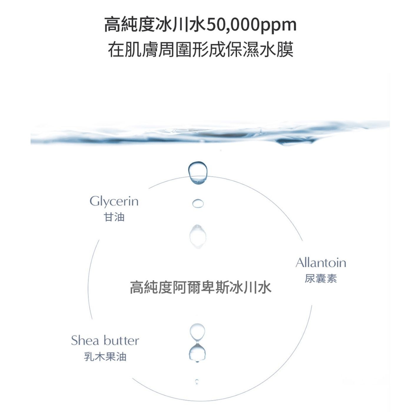 高純度冰川水50,000ppm 在肌膚周圍形成保濕水膜 Glycerin 甘油 Allantoin 高純度阿爾卑斯冰川水 尿囊素 Shea butter 乳木果油
