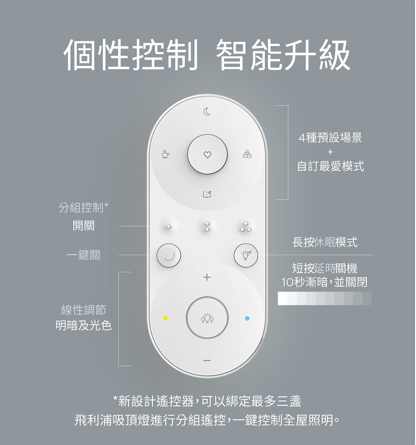 個性控制 智能升級 分組控制 3 4種預設場景 + 自訂最愛模式 開...10秒漸暗,並關閉 線性調節 明暗及光色 新設計遙控器,可以綁定最多三盞 飛利浦吸頂燈進行分組遙控,一鍵控制全屋照明。
