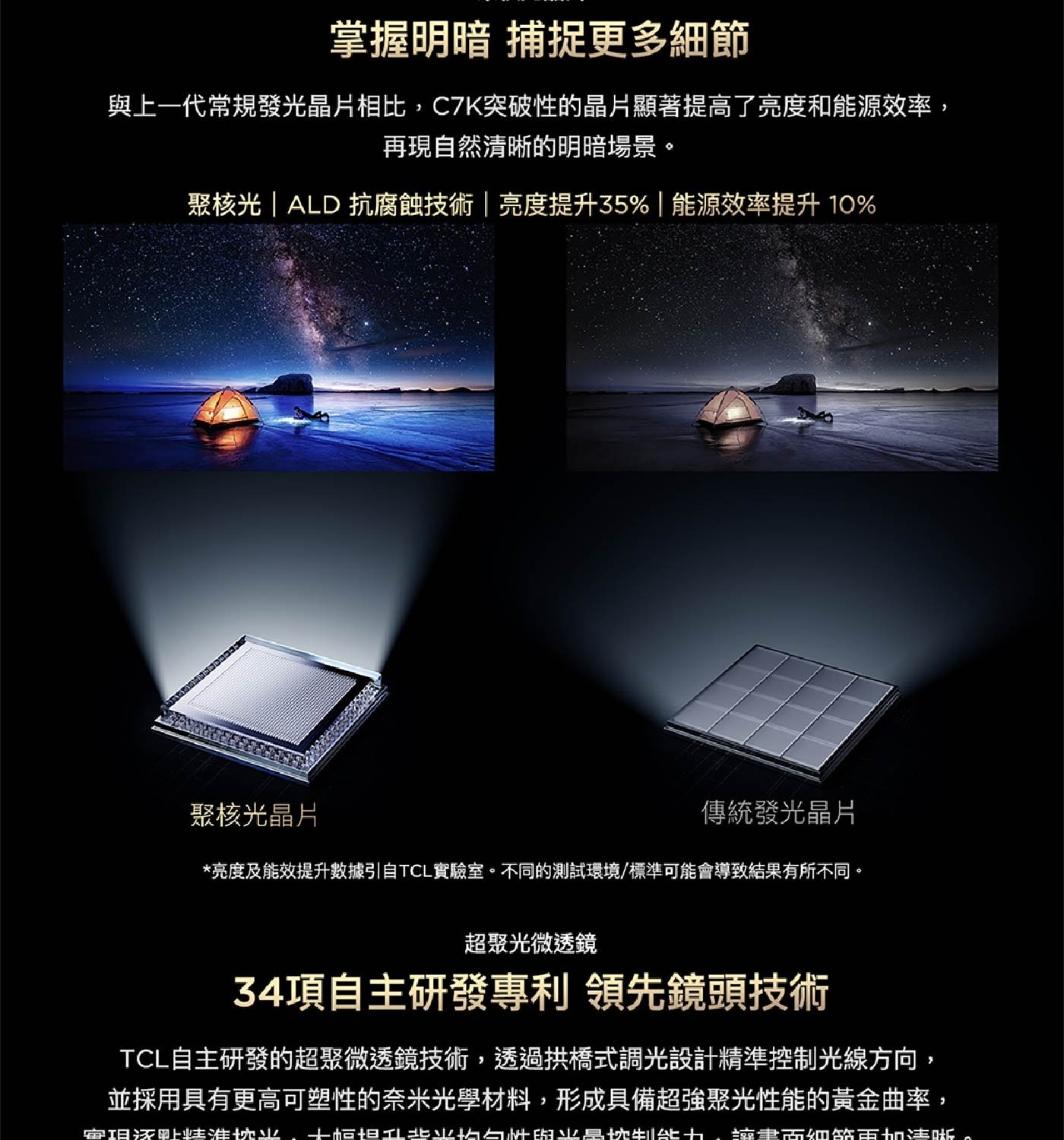 掌握明暗 捕捉更多細節 與上1代常規發光晶片相比,C7K突破性的晶片顯著提高了亮度和能源效率, 再現自然清晰的明暗場景。 聚核光|ALD抗腐蝕技術|亮度提升35%|能源效率提升 10%