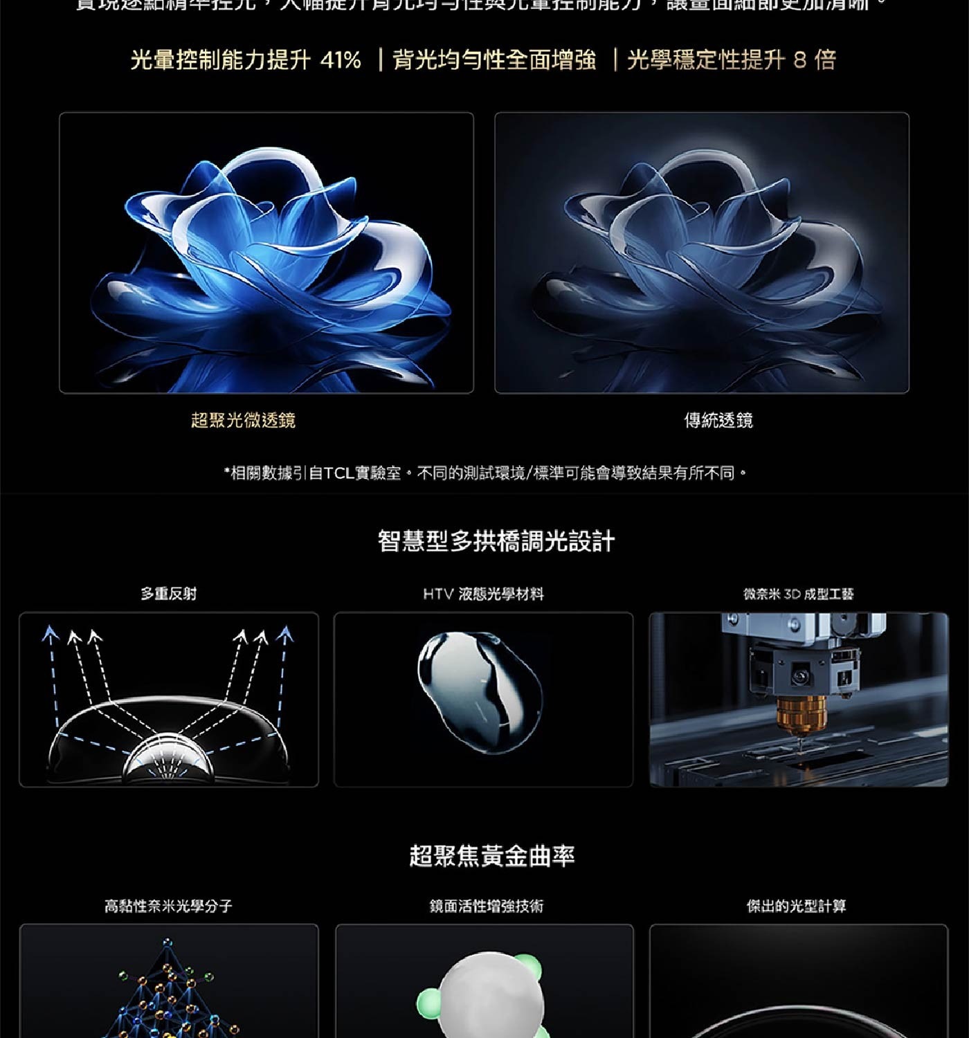 光暈控制能力提升 41%|背光均勻性全面增強|光學穩定性提升8倍 超聚光微透鏡 傳統透鏡 *相關數據引自TCL實驗室。不同的測試環境/標準可能會導致結果有所不同。